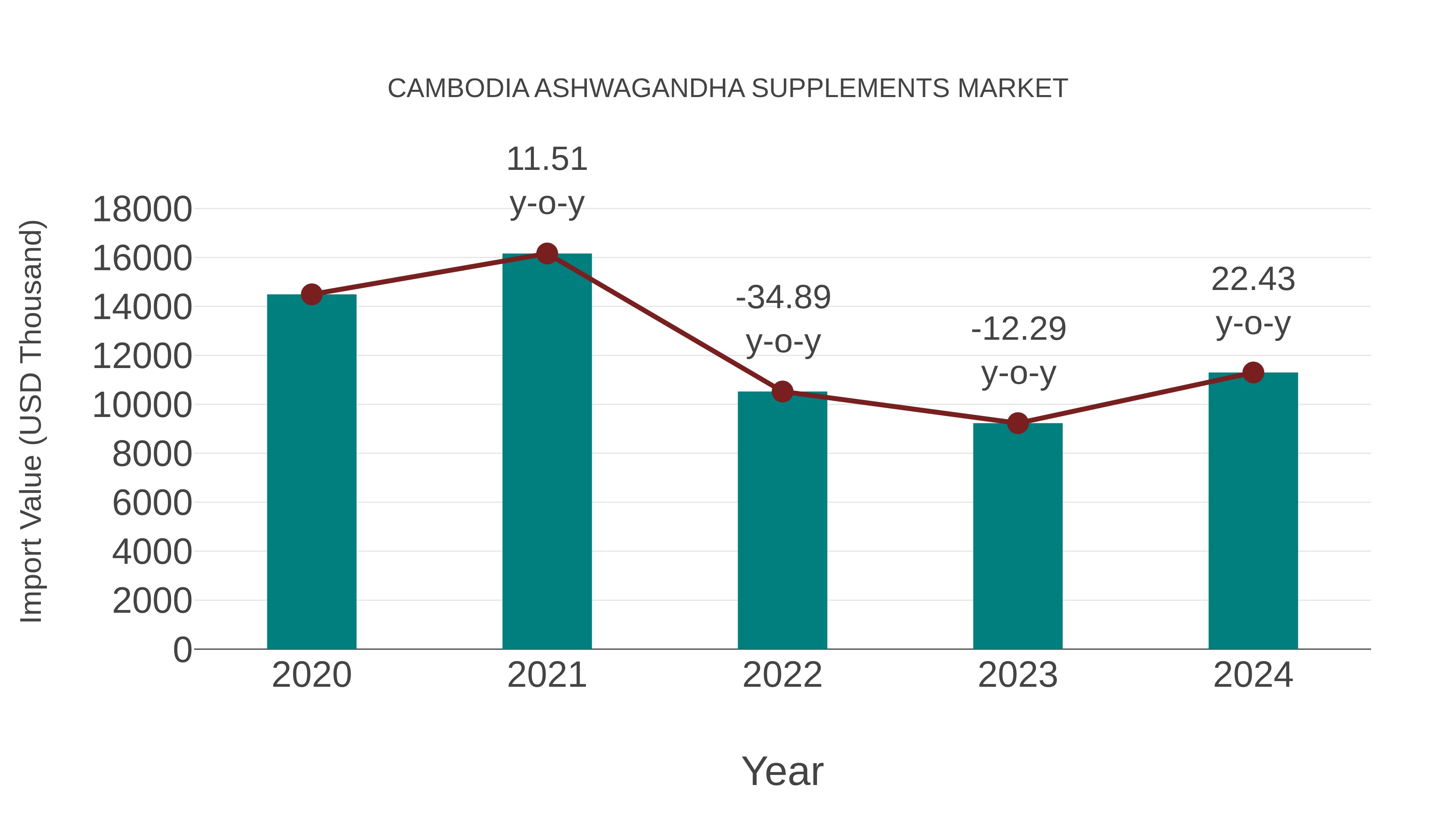  Cambodia Ashwagandha Supplements Market: Import Trend Analysis
