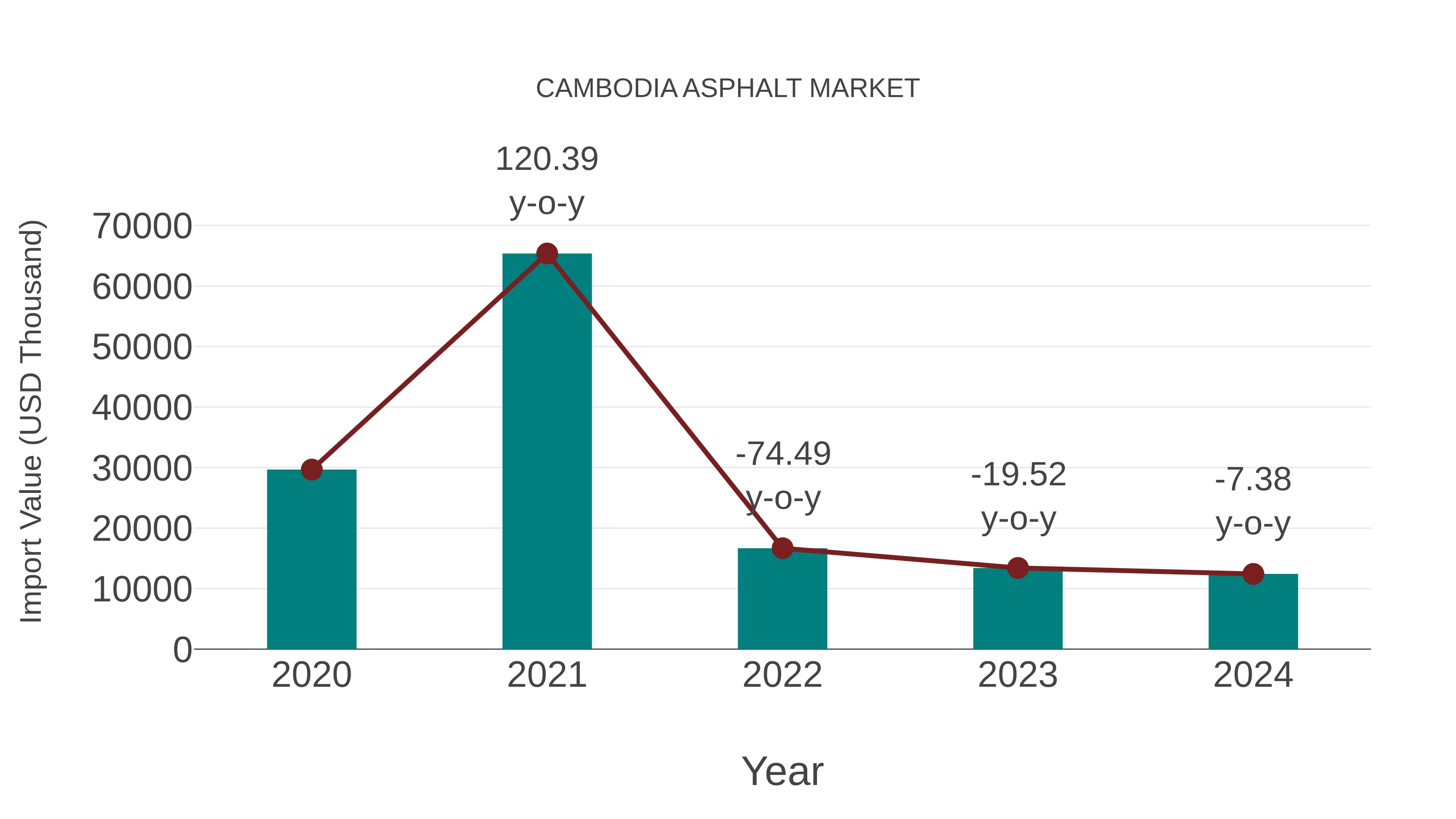  Cambodia Asphalt Market: Import Trend Analysis