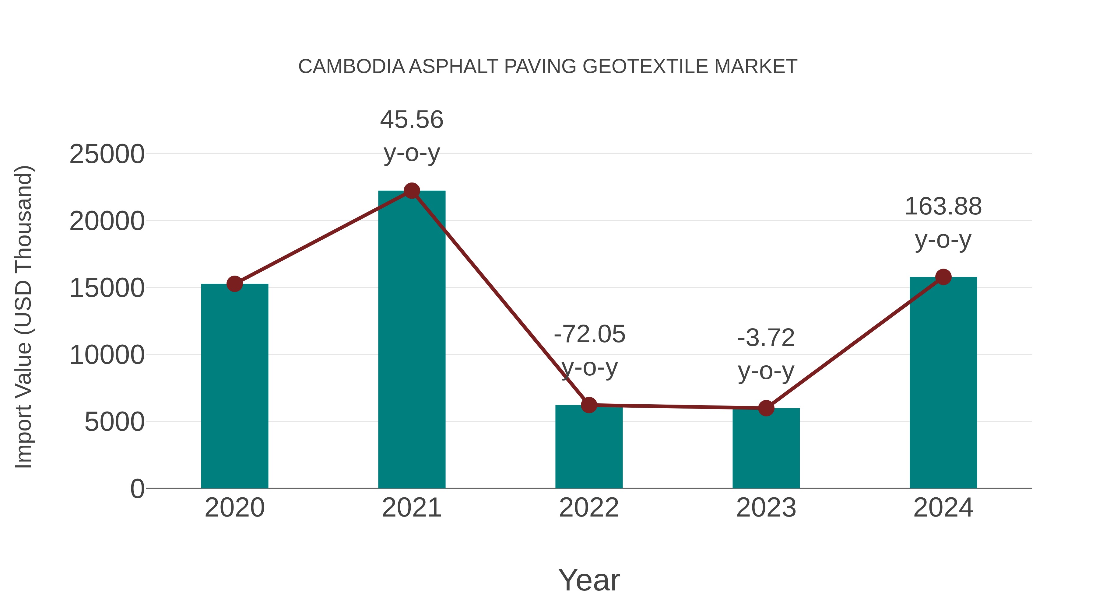  Cambodia Asphalt Paving Geotextile Market: Import Trend Analysis