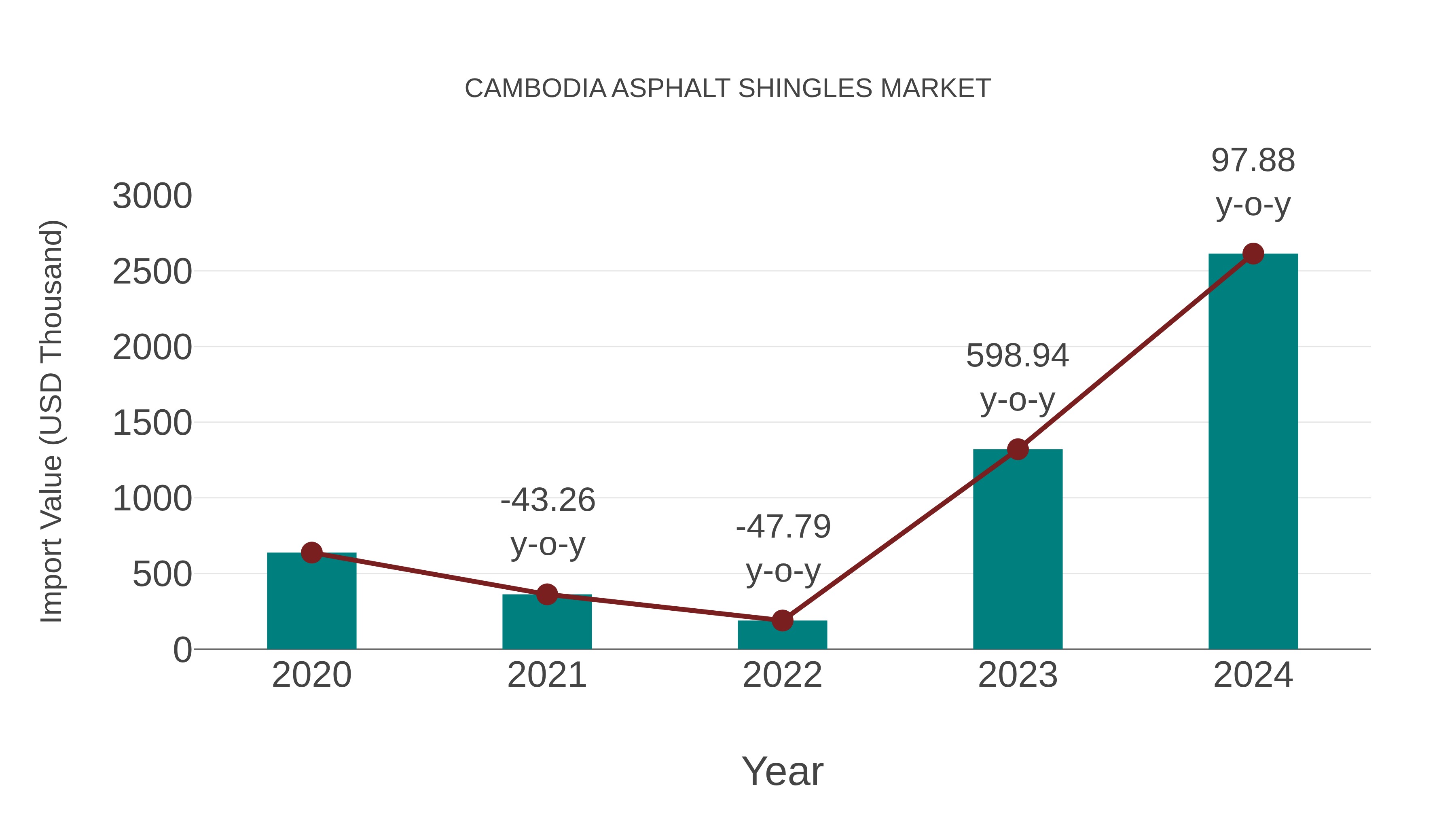  Cambodia Asphalt Shingles Market: Import Trend Analysis