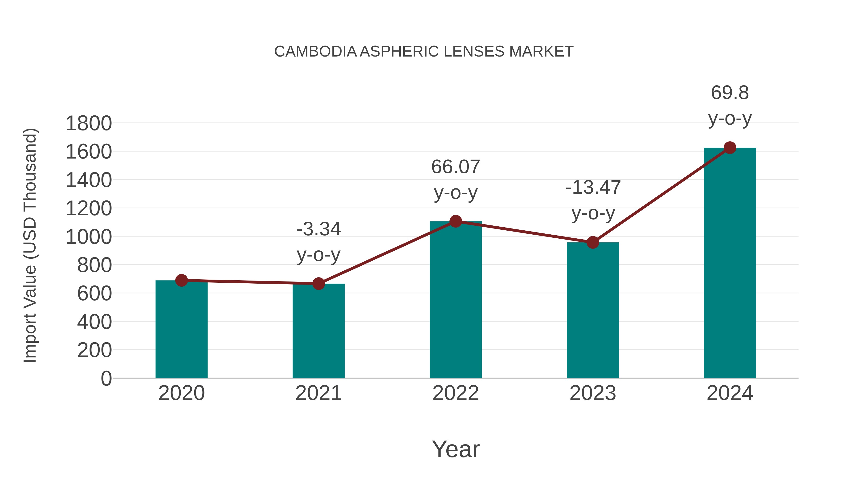 Cambodia Aspheric Lenses Market: Import Trend Analysis