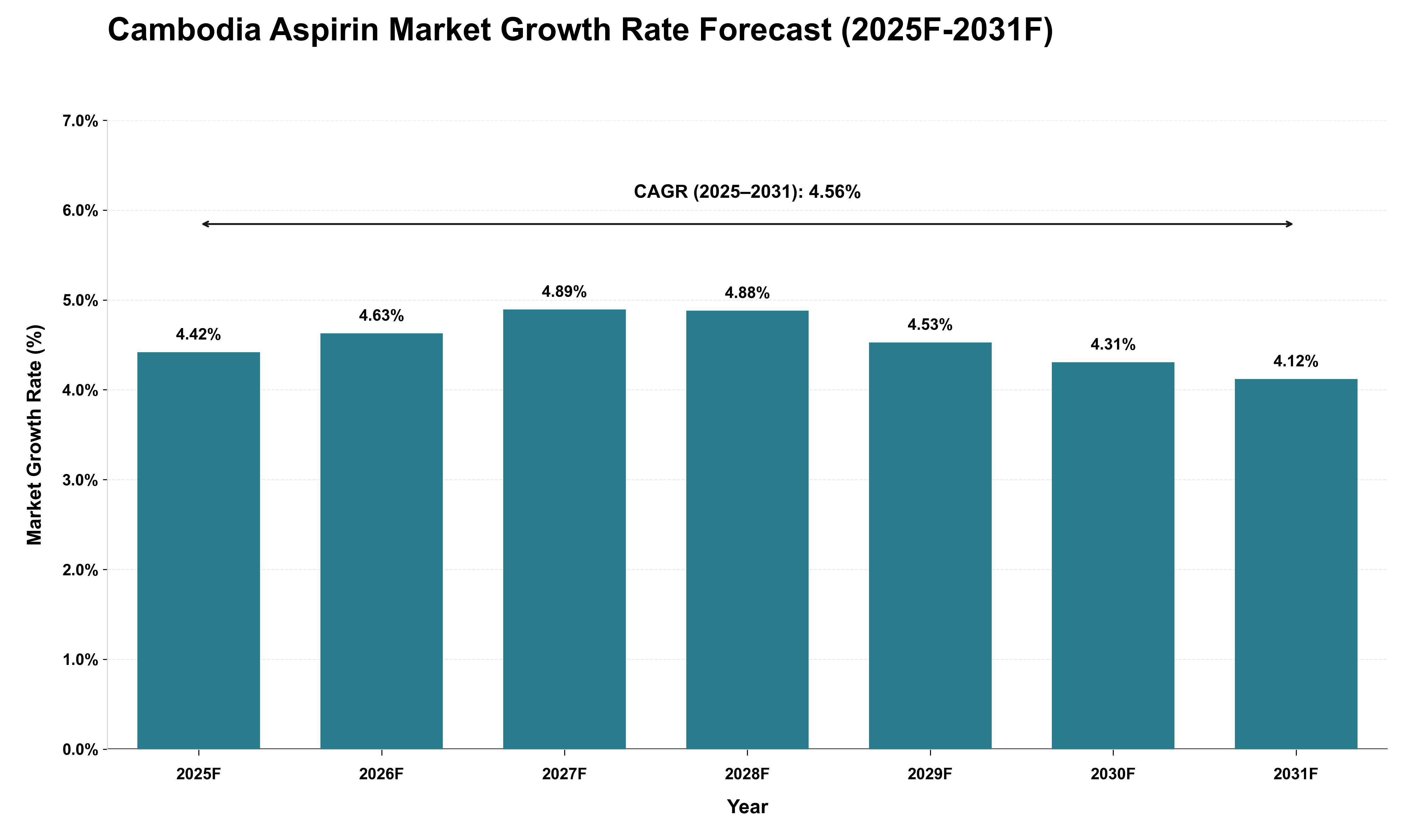 Cambodia Aspirin Market Growth Rate Analysis (2025 - 2031)