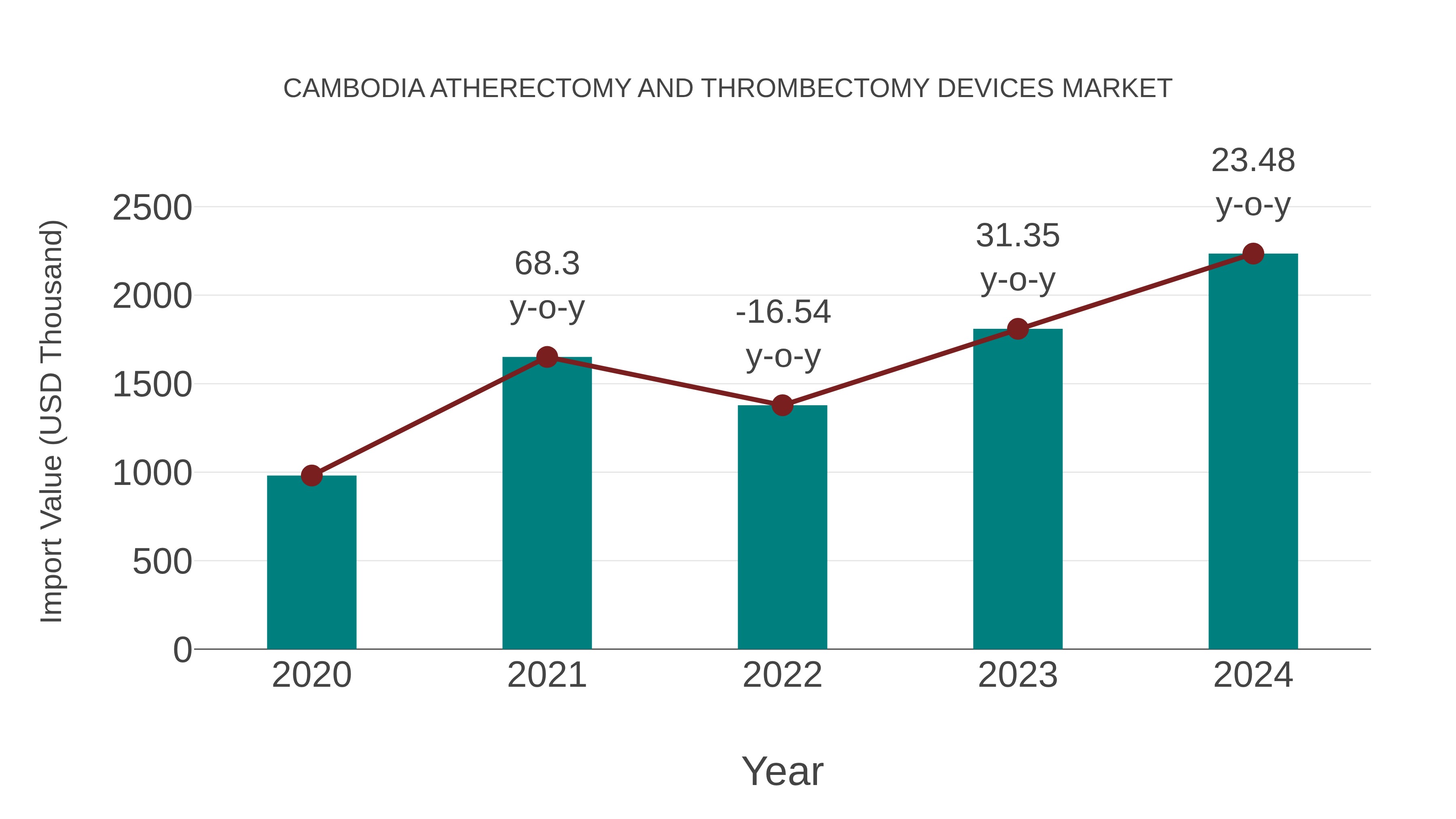  Cambodia Atherectomy and Thrombectomy Devices Market: Import Trend Analysis