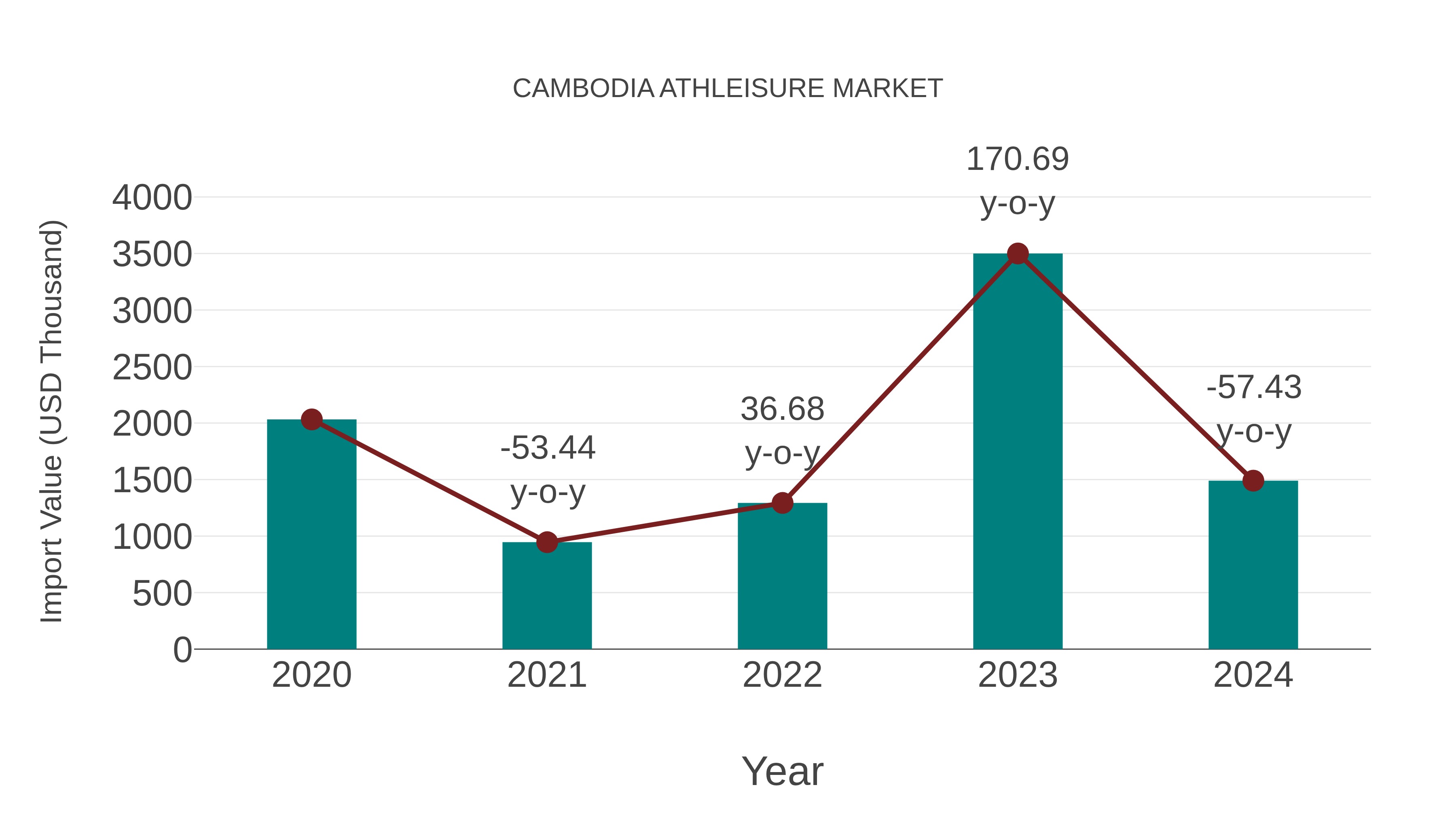  Cambodia Athleisure Market: Import Trend Analysis