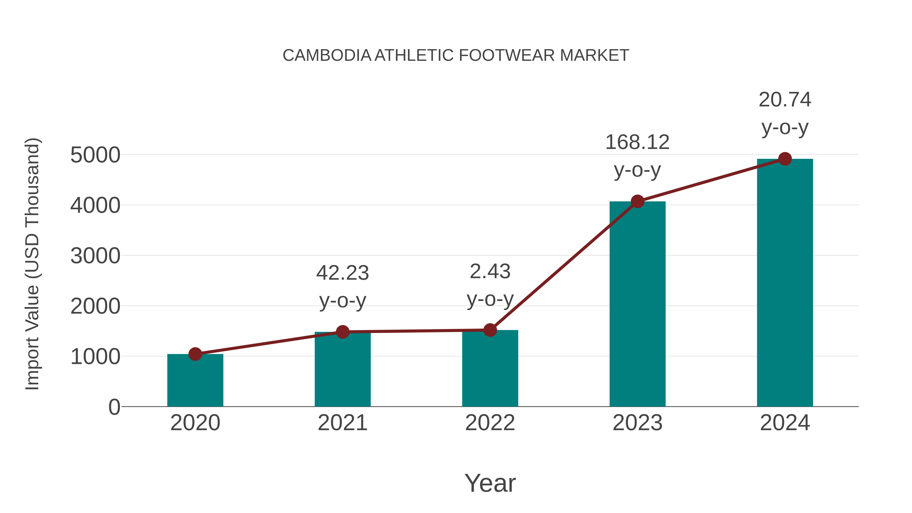  Cambodia Athletic Footwear Market: Import Trend Analysis