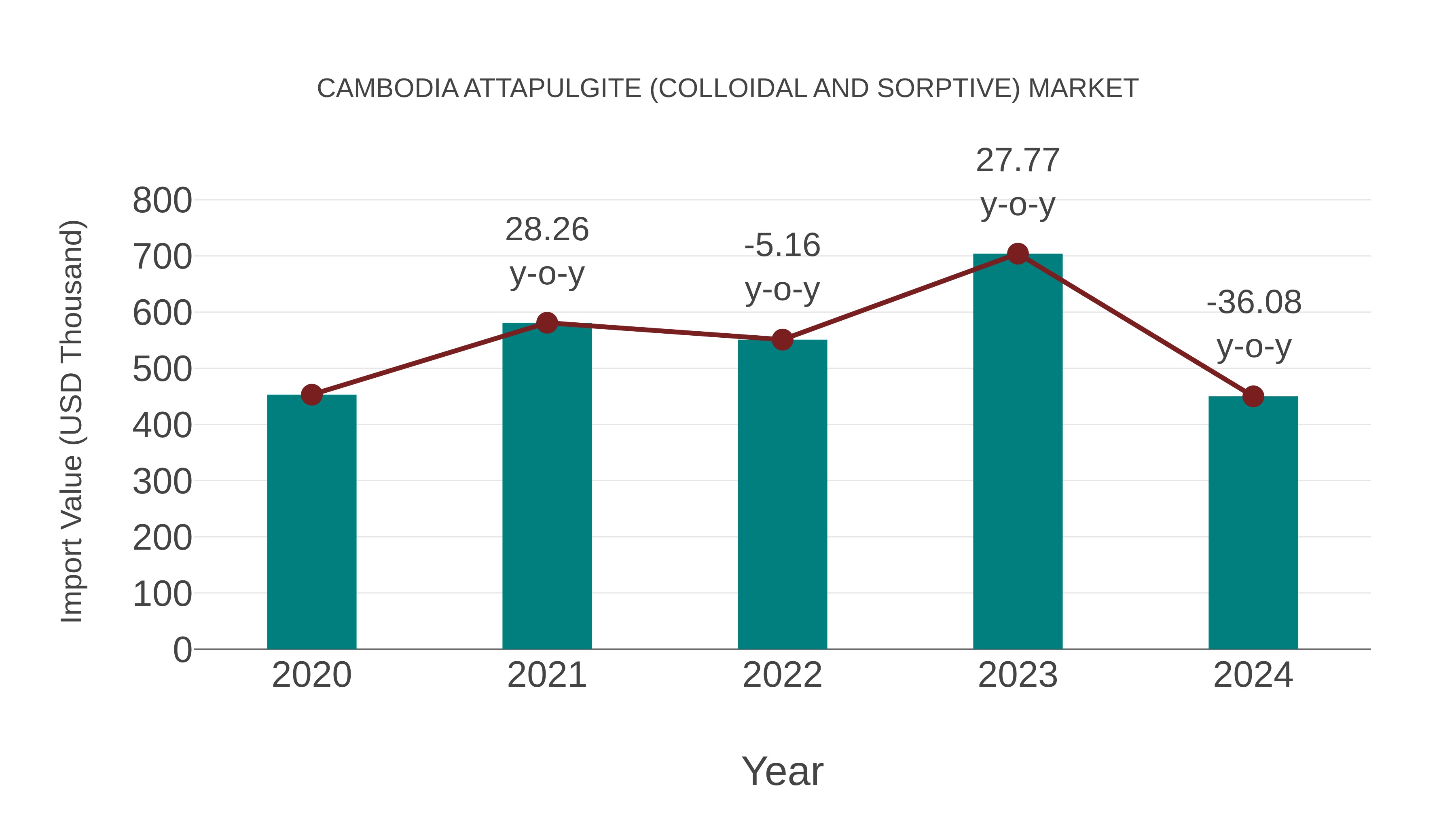 Cambodia Attapulgite (Colloidal and Sorptive) Market: Import Trend Analysis