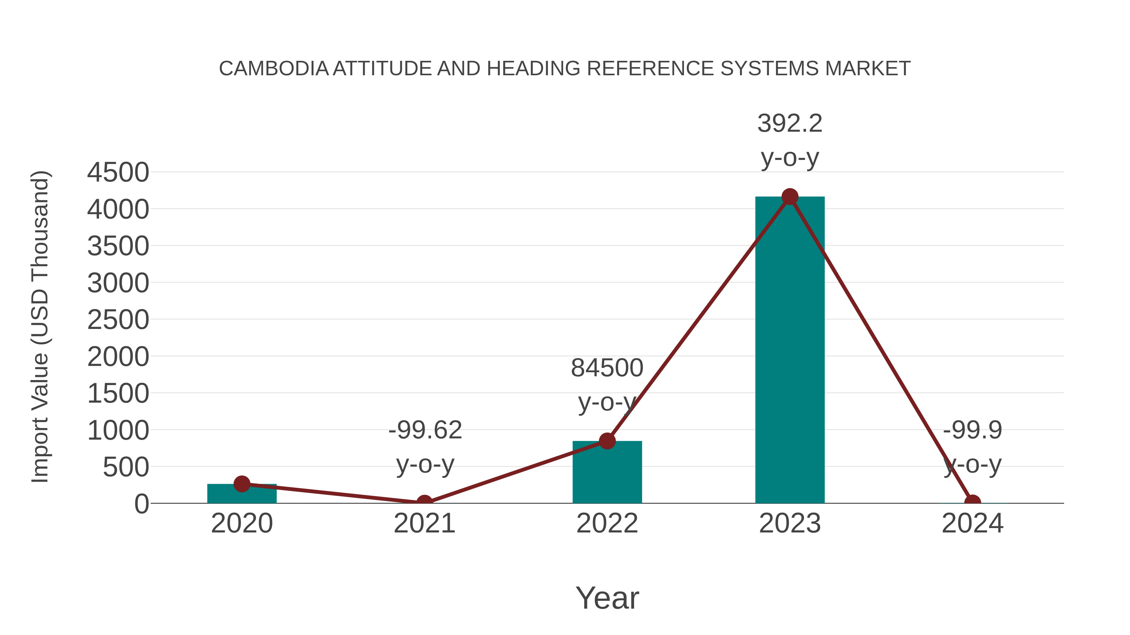 Cambodia Attitude and Heading Reference Systems Market: Import Trend Analysis
