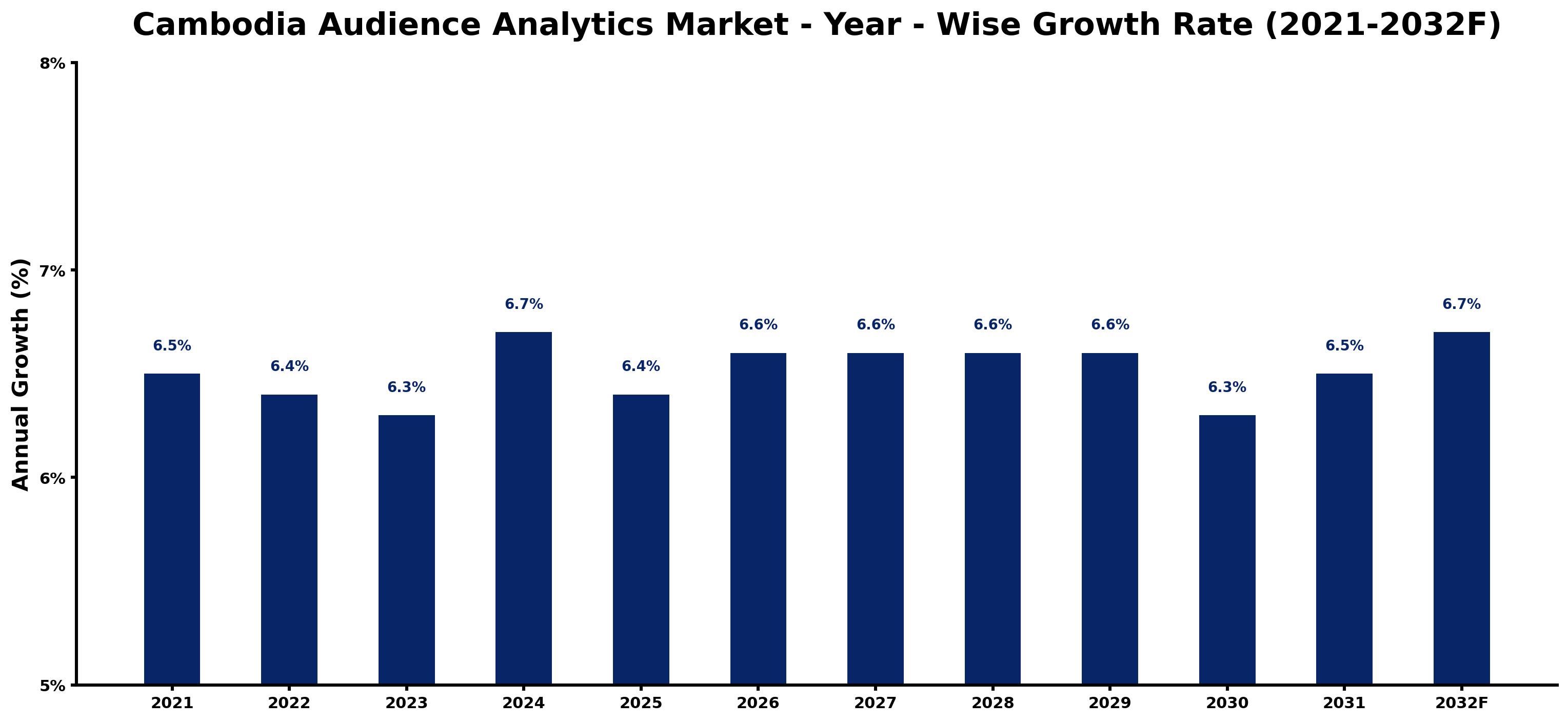 Cambodia Audience Analytics Market Year-wise Growth Rate and Key Drivers
