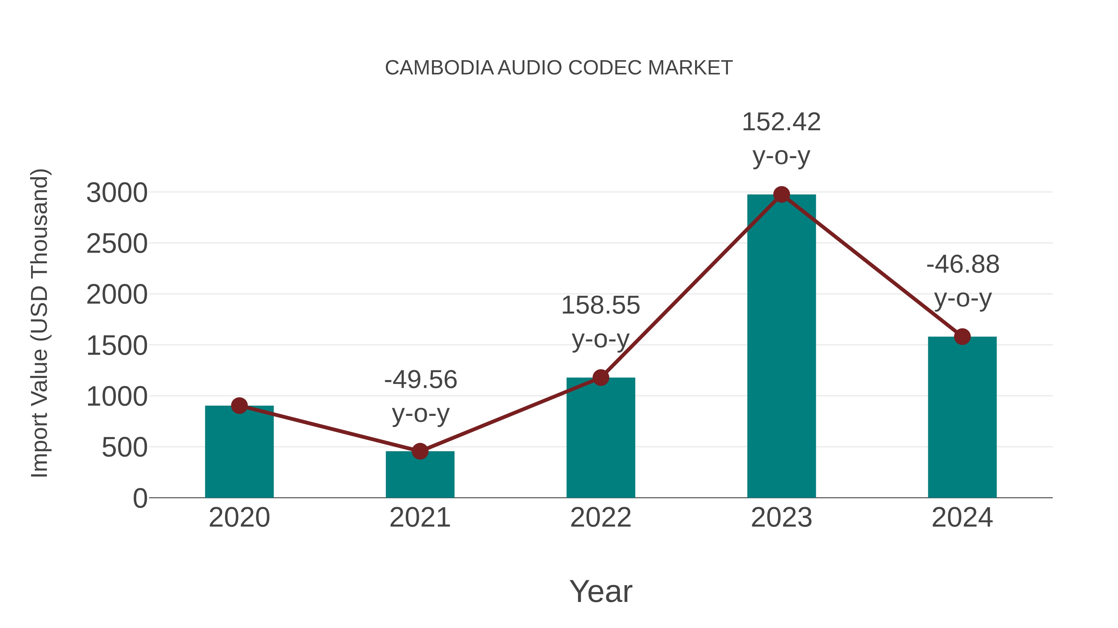  Cambodia Audio Codec Market: Import Trend Analysis