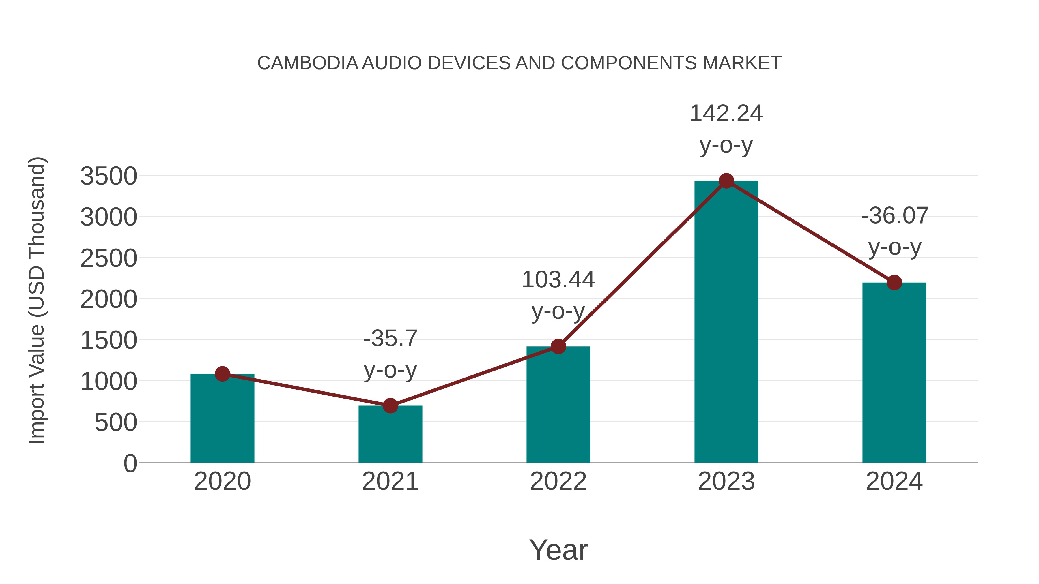 Cambodia Audio Devices and Components Market: Import Trend Analysis