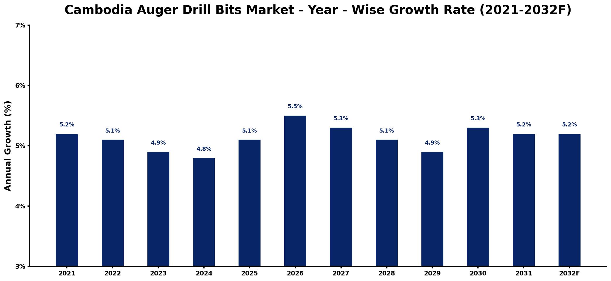 Cambodia Auger Drill Bits Market Year-wise Growth Rate and Key Drivers