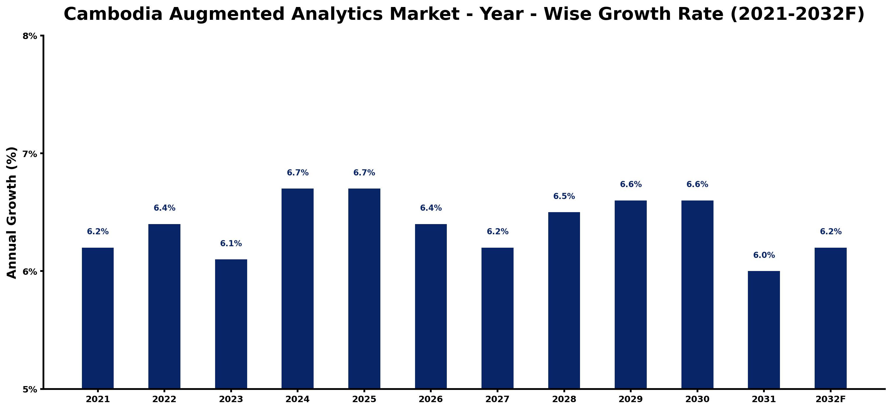 Cambodia Augmented Analytics Market Year-wise Growth Rate and Key Drivers