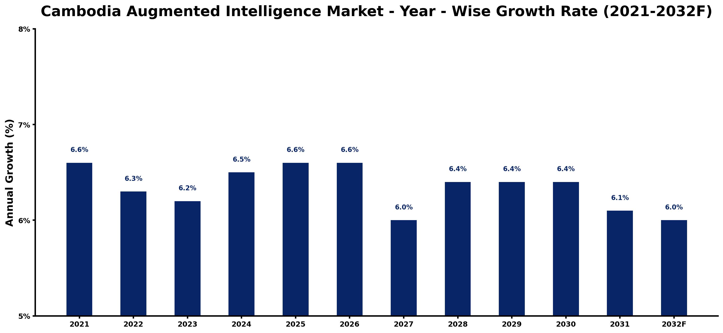 Cambodia Augmented Intelligence Market Year-wise Growth Rate and Key Drivers