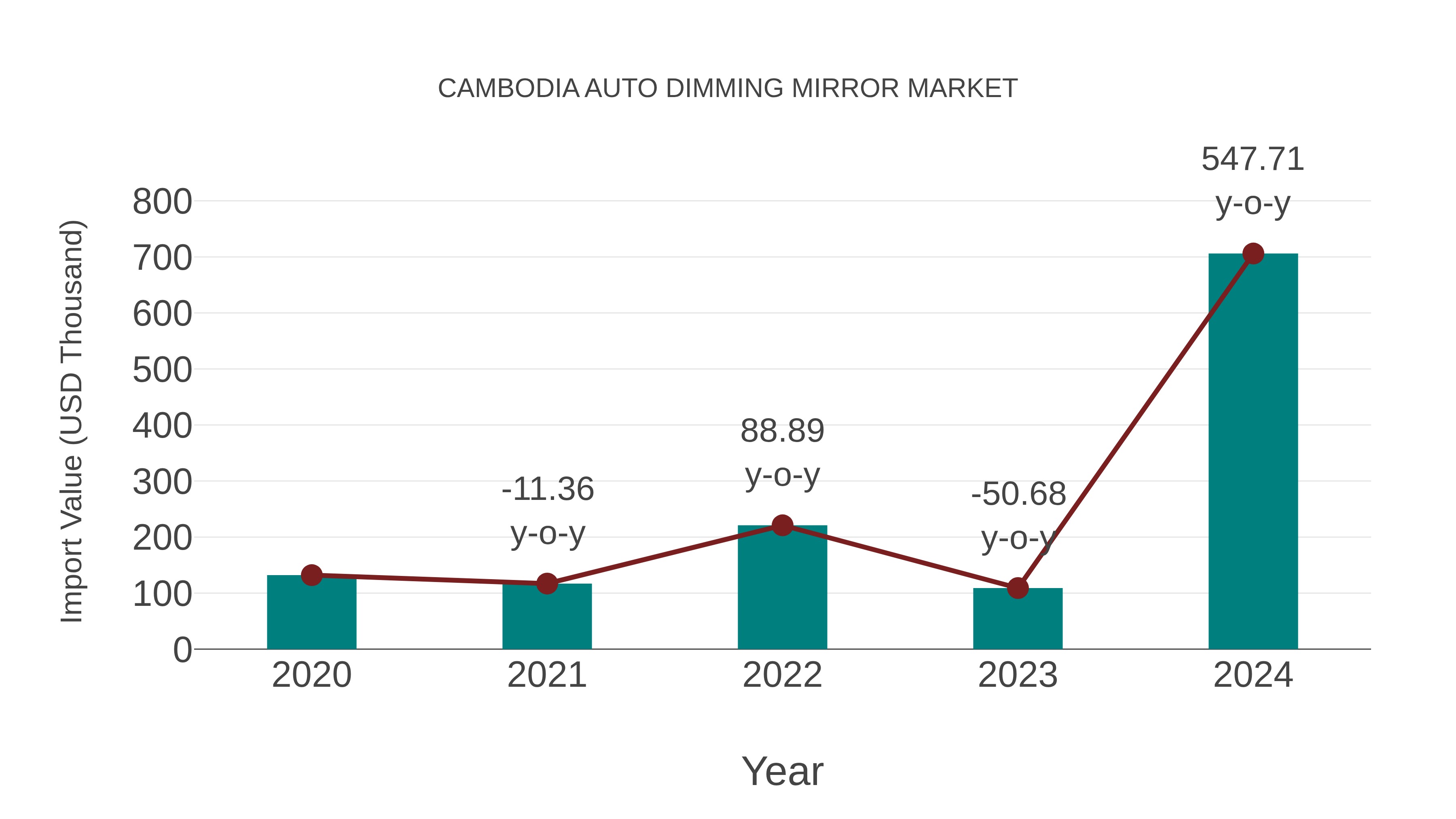  Cambodia Auto Dimming Mirror Market: Import Trend Analysis