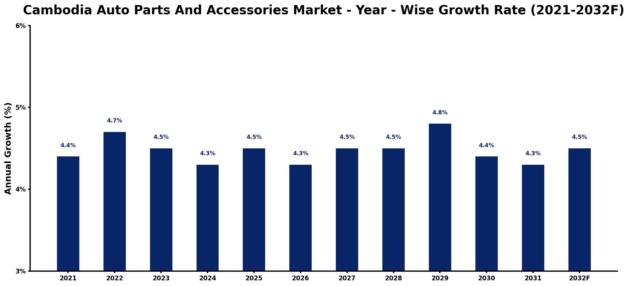 Cambodia Auto Parts And Accessories Market Year-wise Growth Rate and Key Drivers