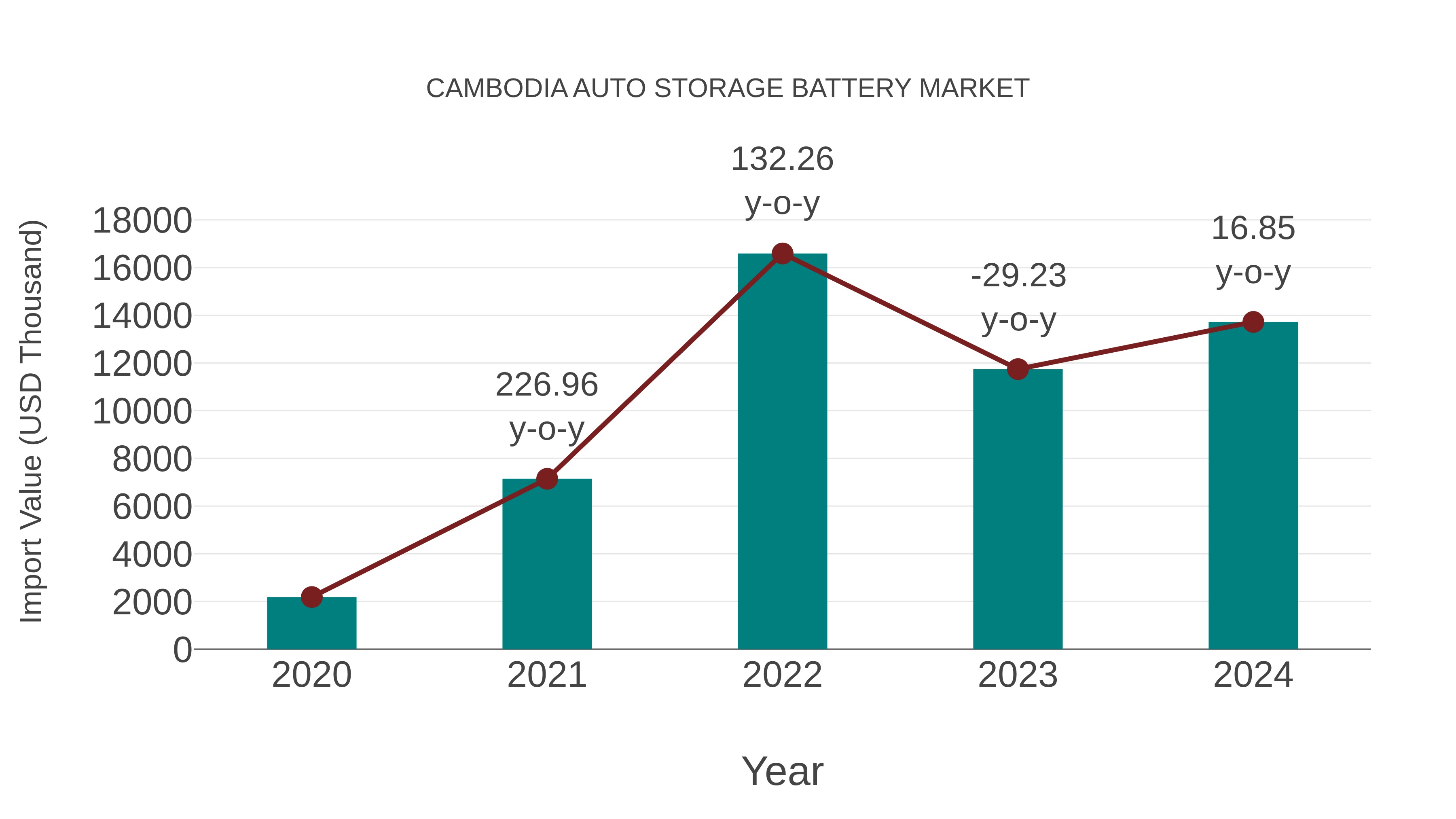  Cambodia Auto Storage Battery Market: Import Trend Analysis