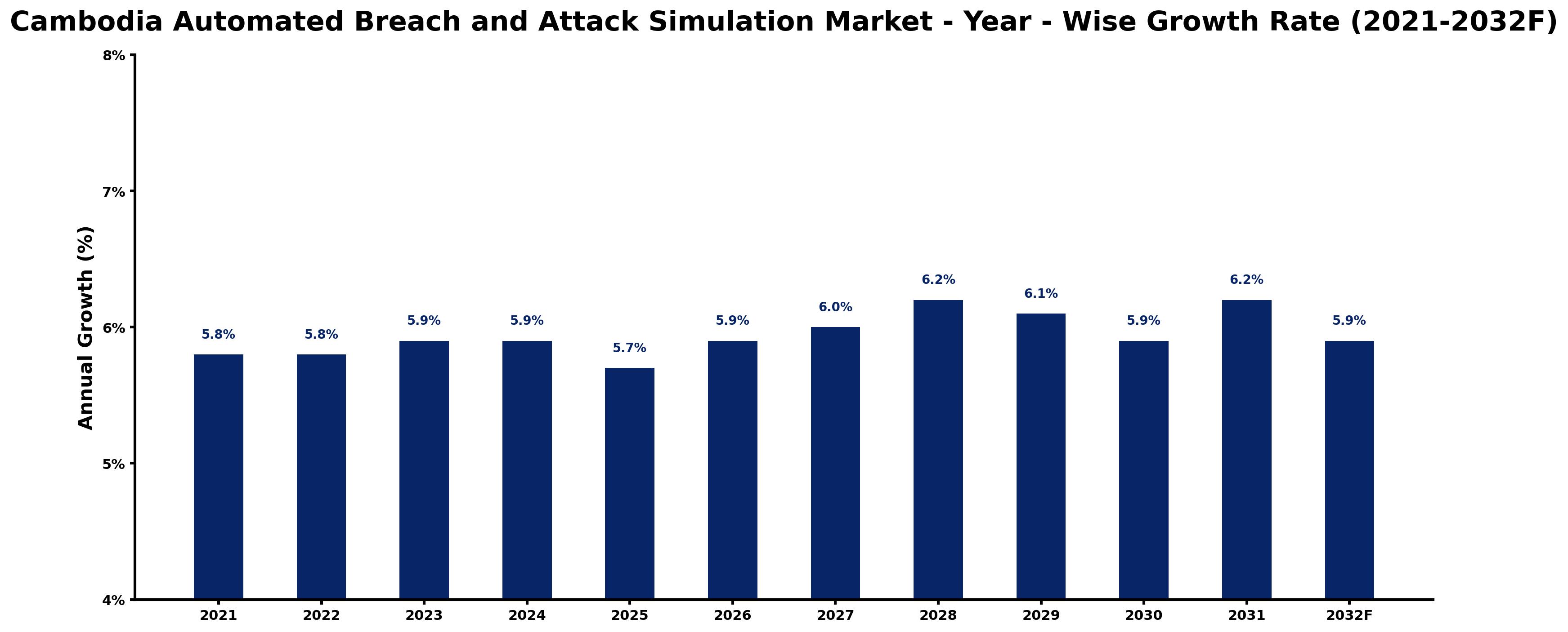 Cambodia Automated Breach and Attack Simulation Market Year-wise Growth Rate and Key Drivers