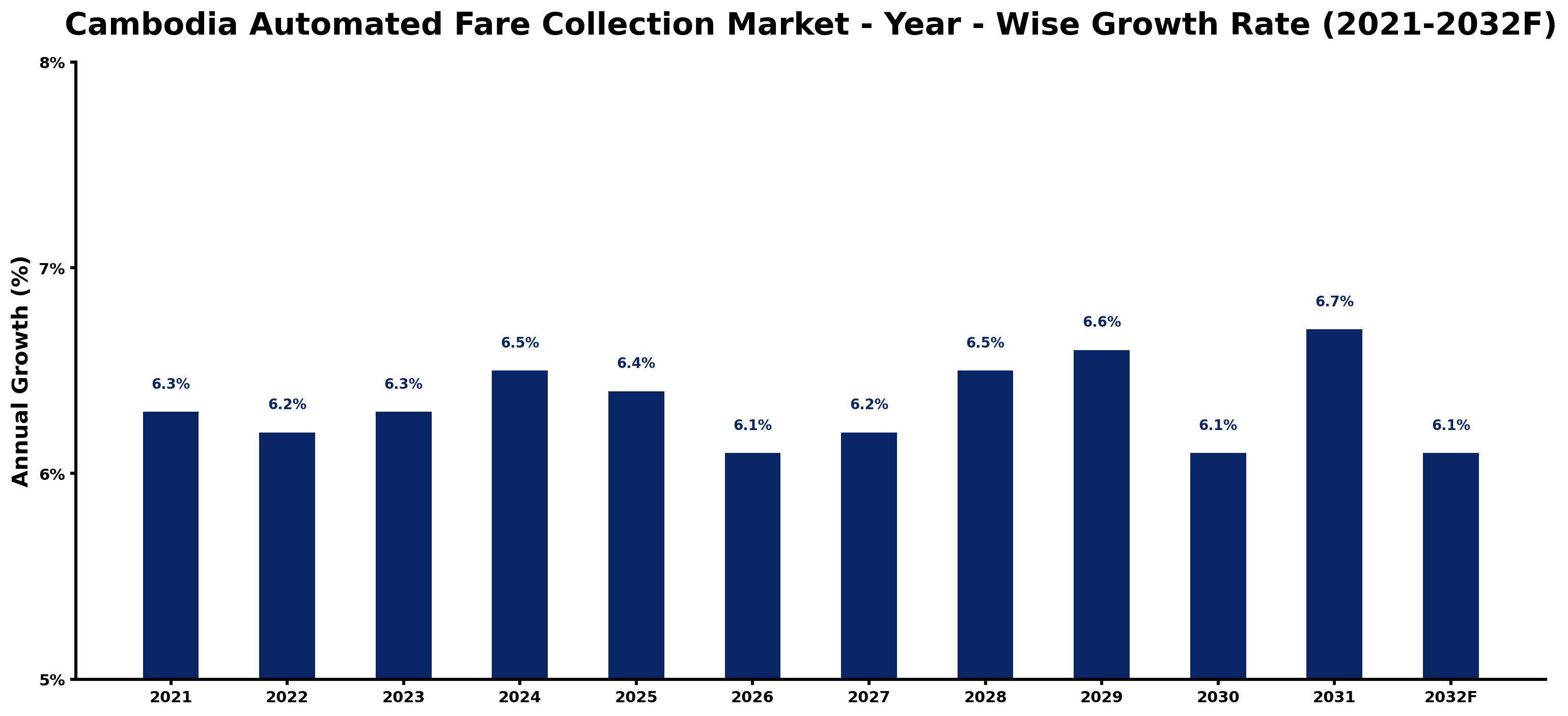 Cambodia Automated Fare Collection Market Year-wise Growth Rate and Key Drivers