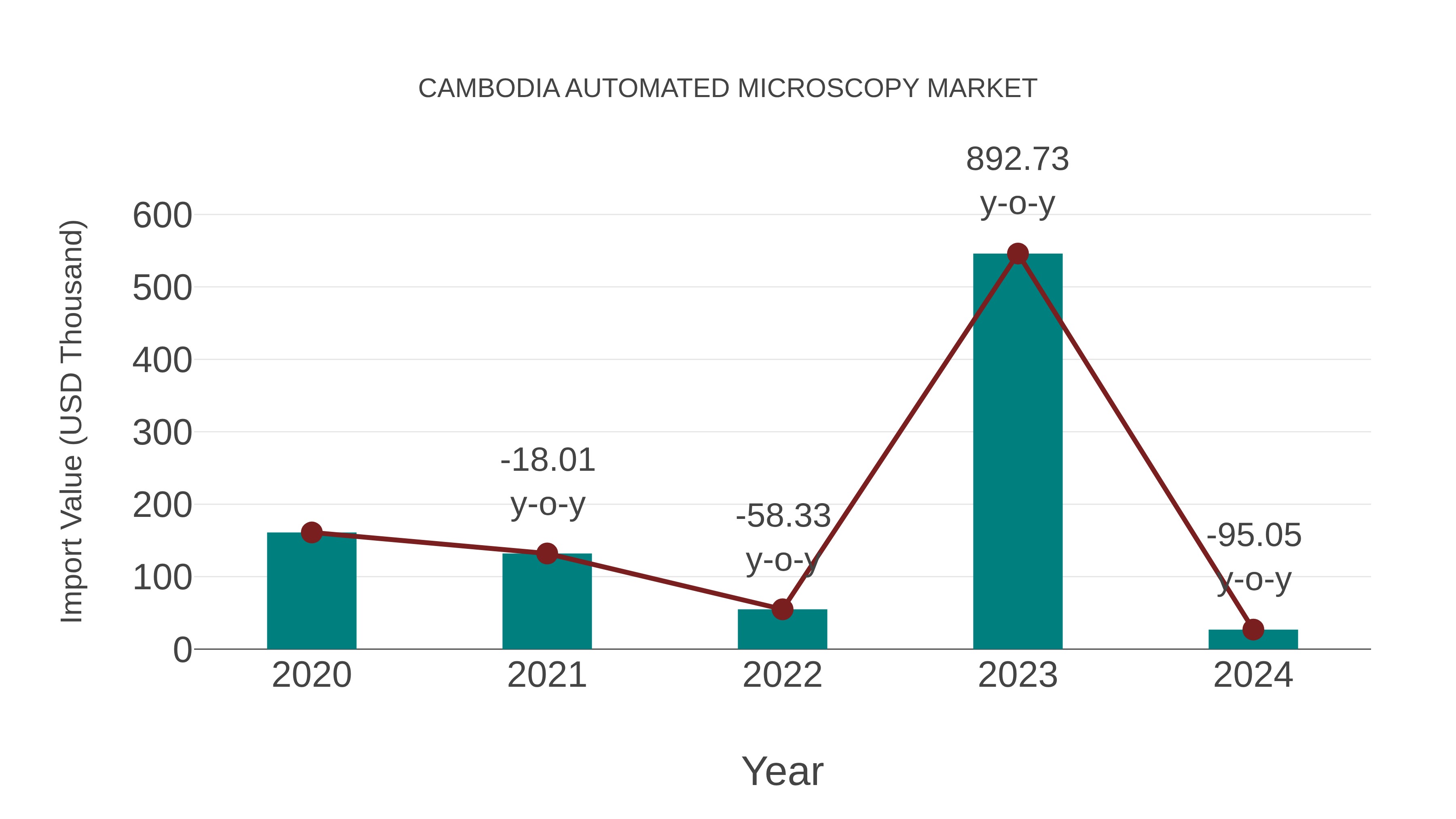  Cambodia Automated Microscopy Market: Import Trend Analysis