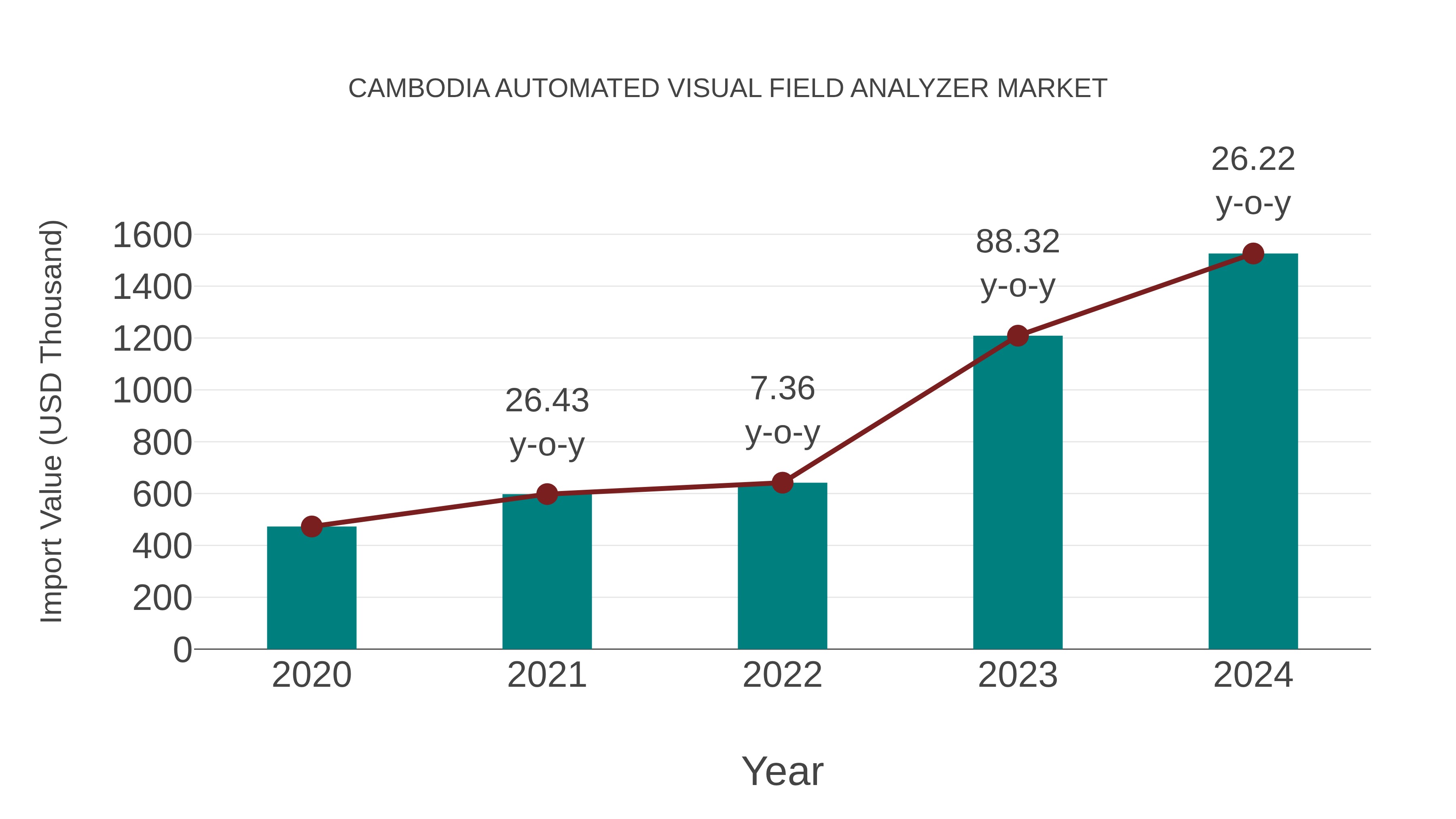  Cambodia Automated Visual Field Analyzer Market: Import Trend Analysis