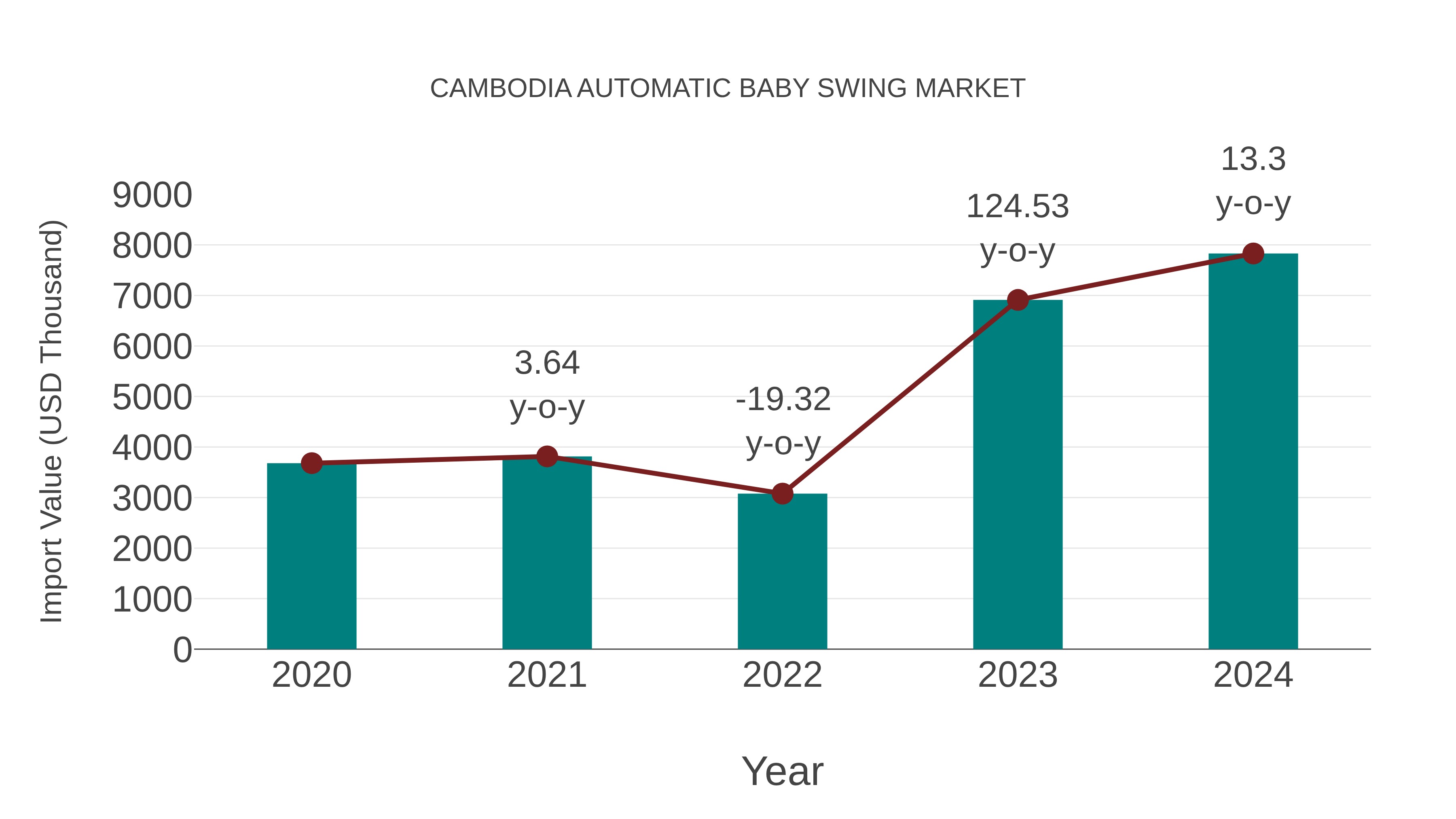  Cambodia Automatic Baby Swing Market: Import Trend Analysis