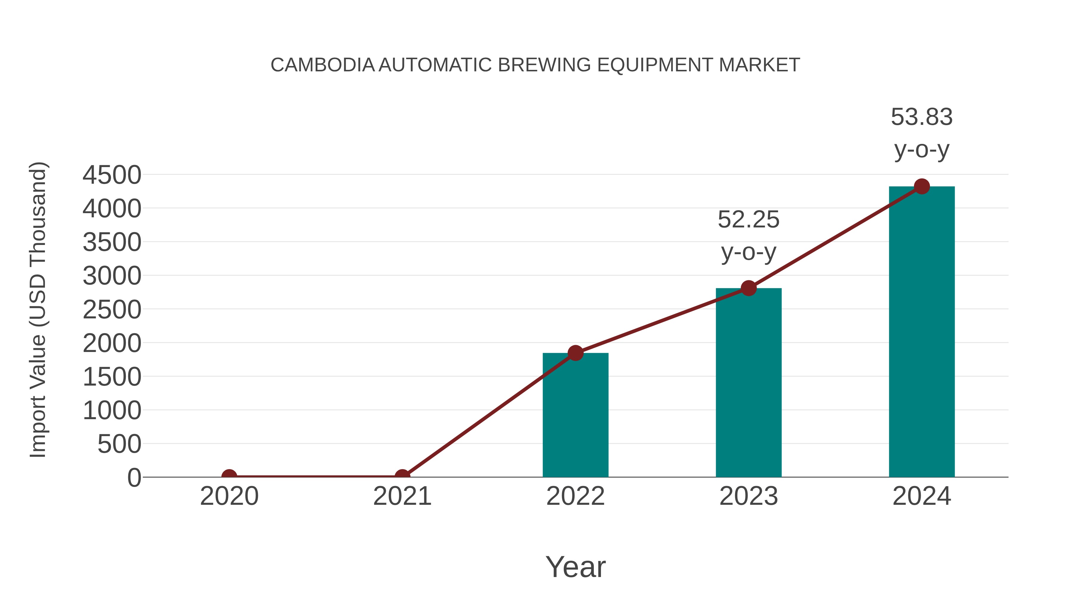  Cambodia Automatic Brewing Equipment Market: Import Trend Analysis