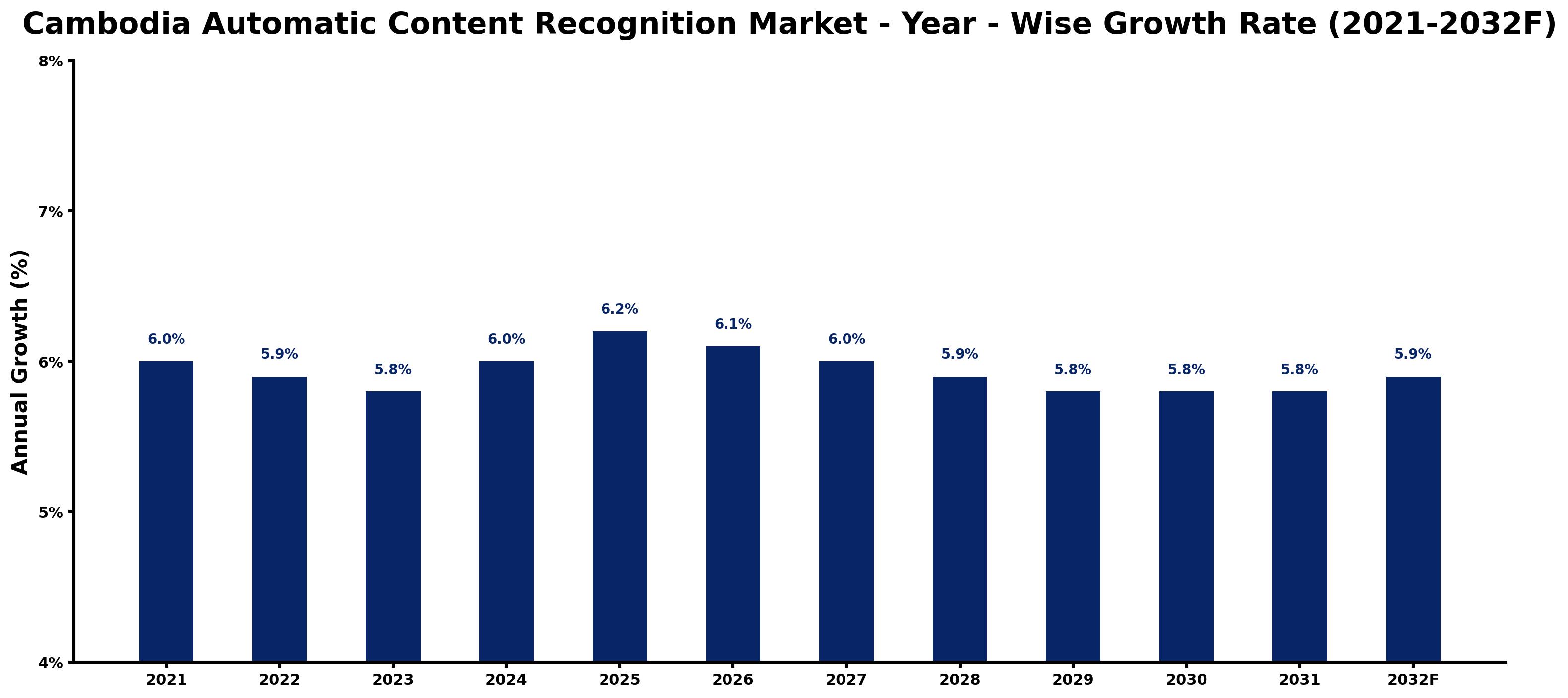 Cambodia Automatic Content Recognition Market Year-wise Growth Rate and Key Drivers