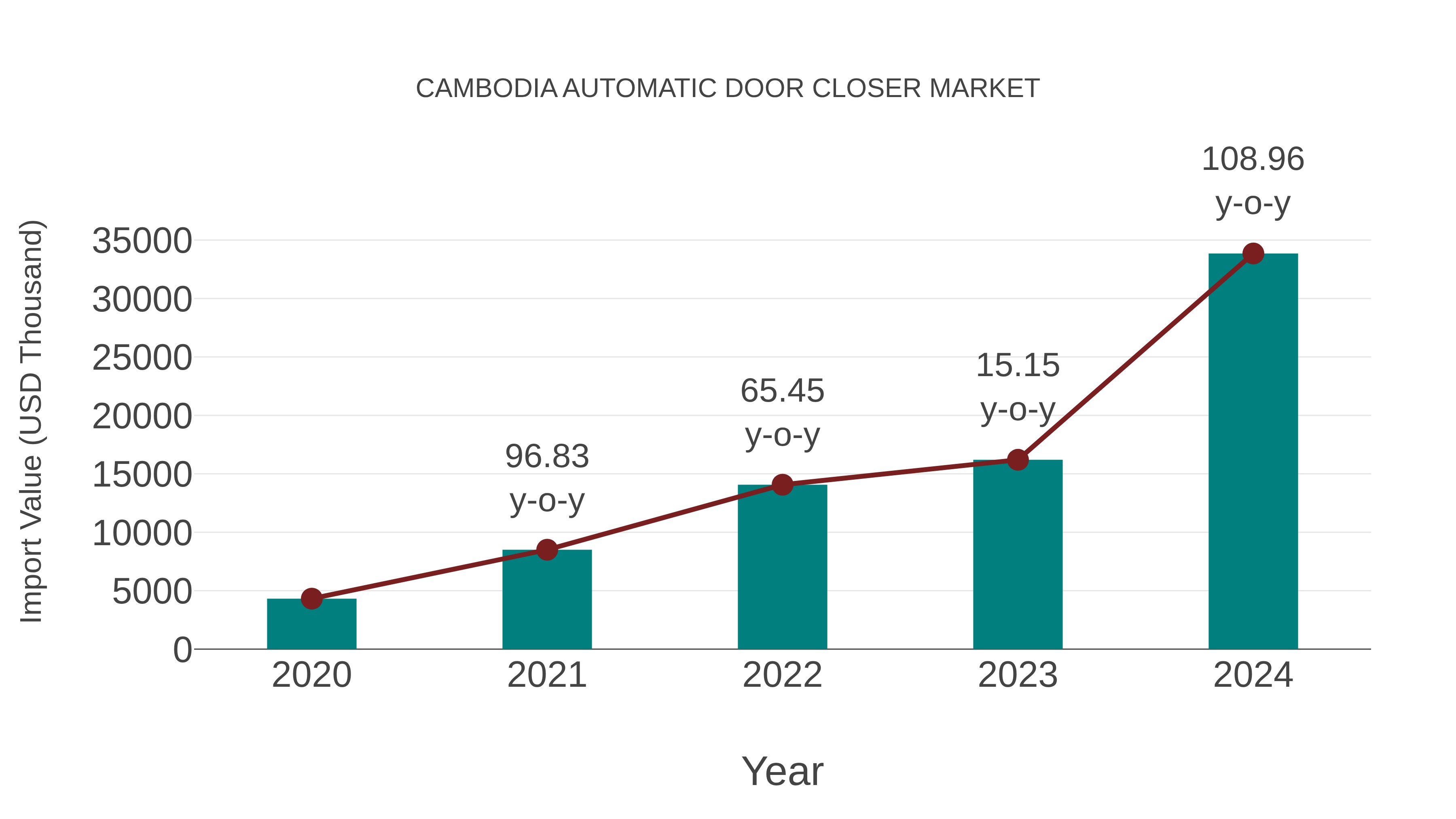 Cambodia Automatic Door Closer Market: Import Trend Analysis