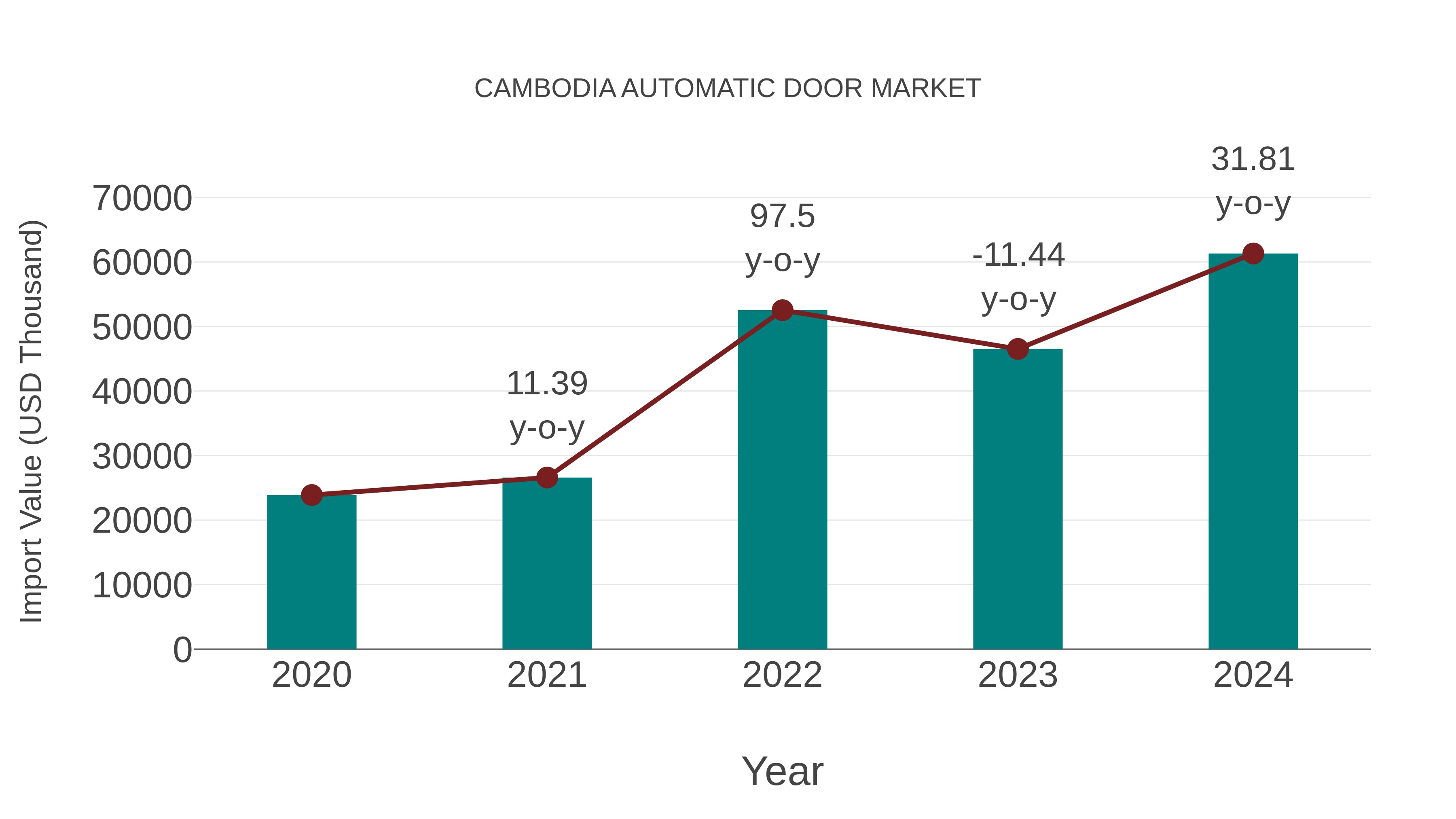  Cambodia Automatic Door Market: Import Trend Analysis