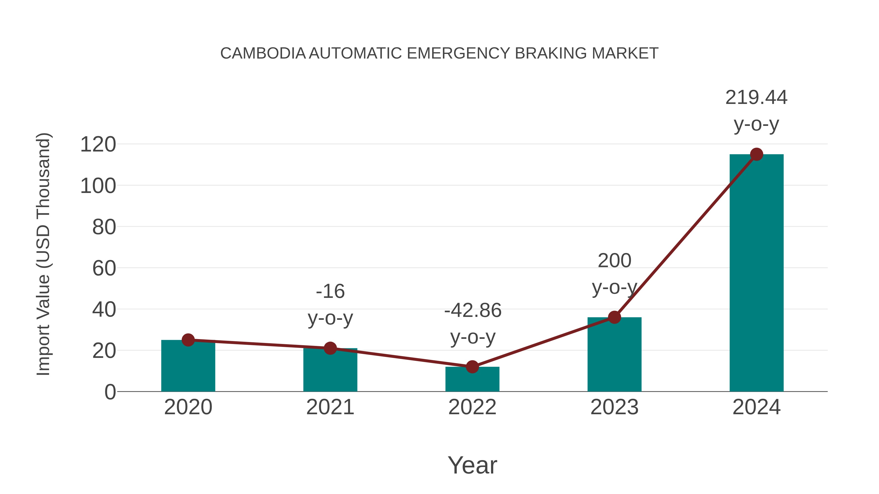  Cambodia Automatic Emergency Braking Market: Import Trend Analysis