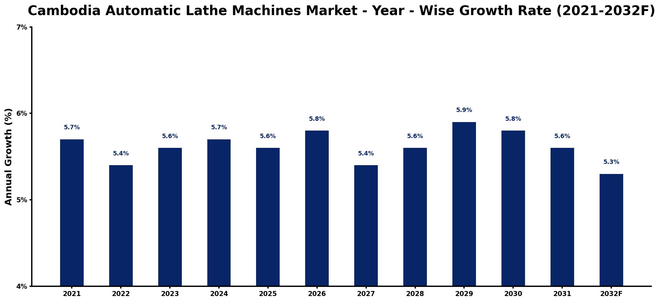 Cambodia Automatic Lathe Machines Market Year-wise Growth Rate and Key Drivers