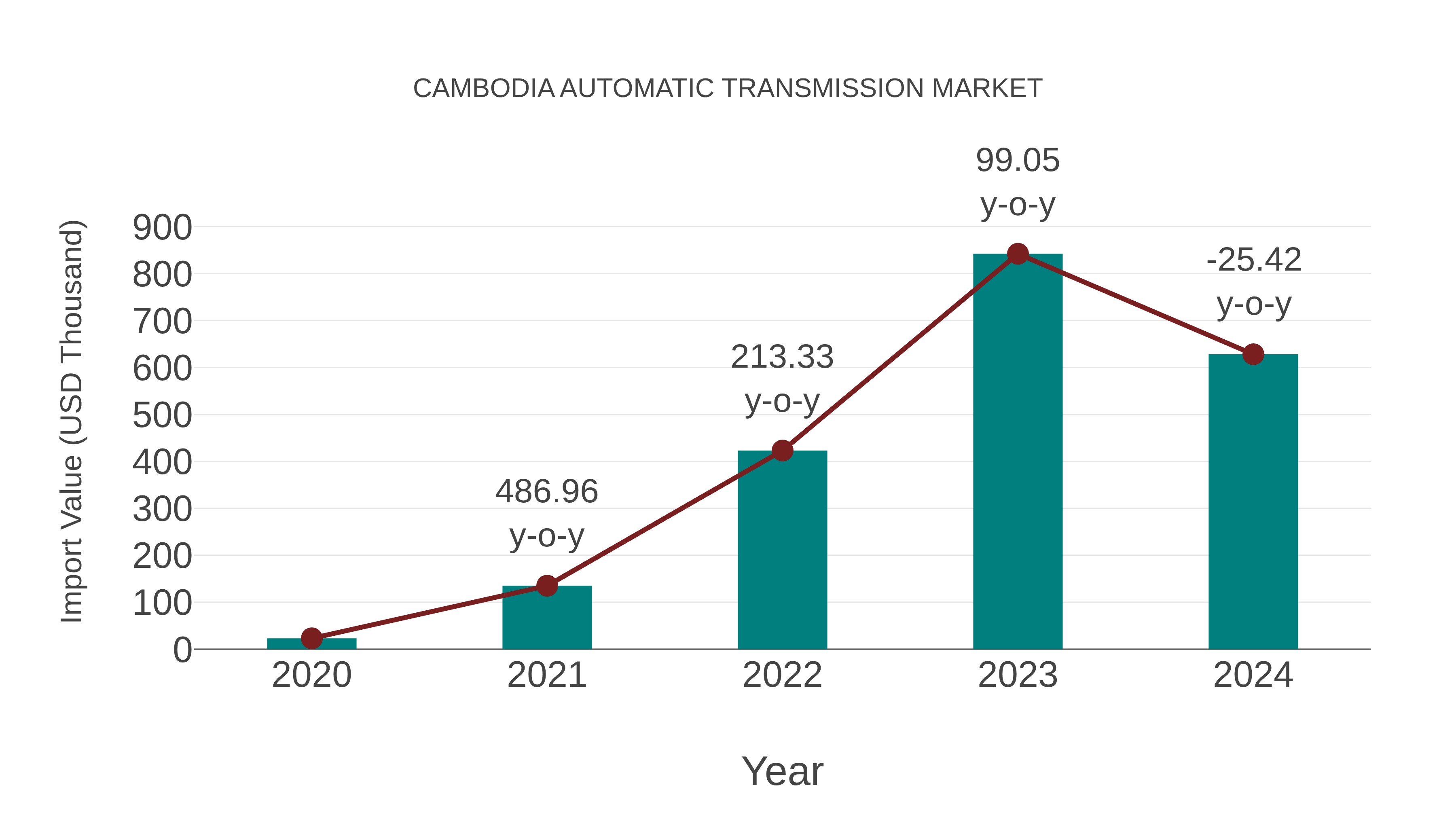  Cambodia Automatic Transmission Market: Import Trend Analysis