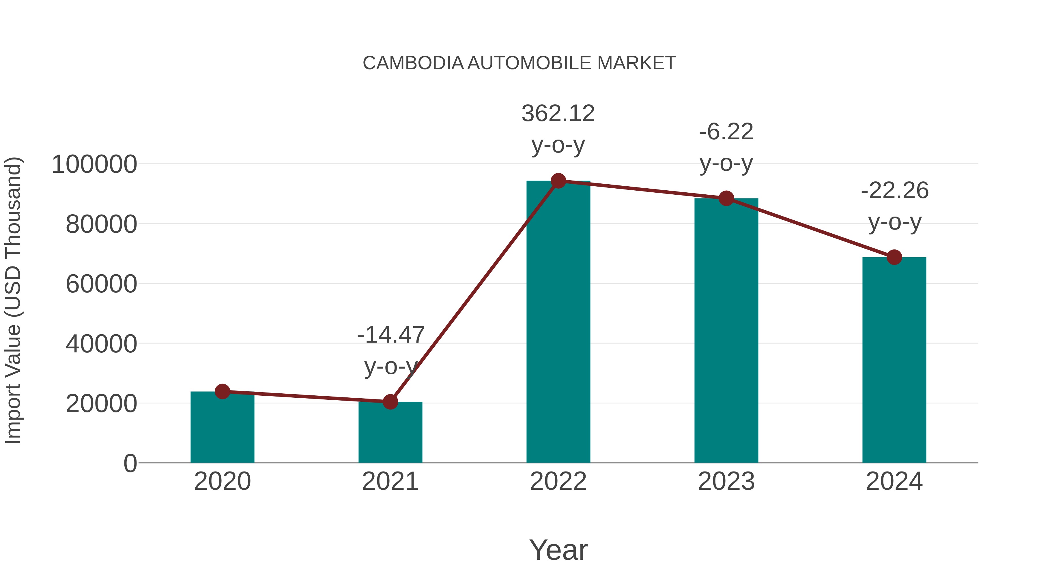  Cambodia Automobile Market: Import Trend Analysis