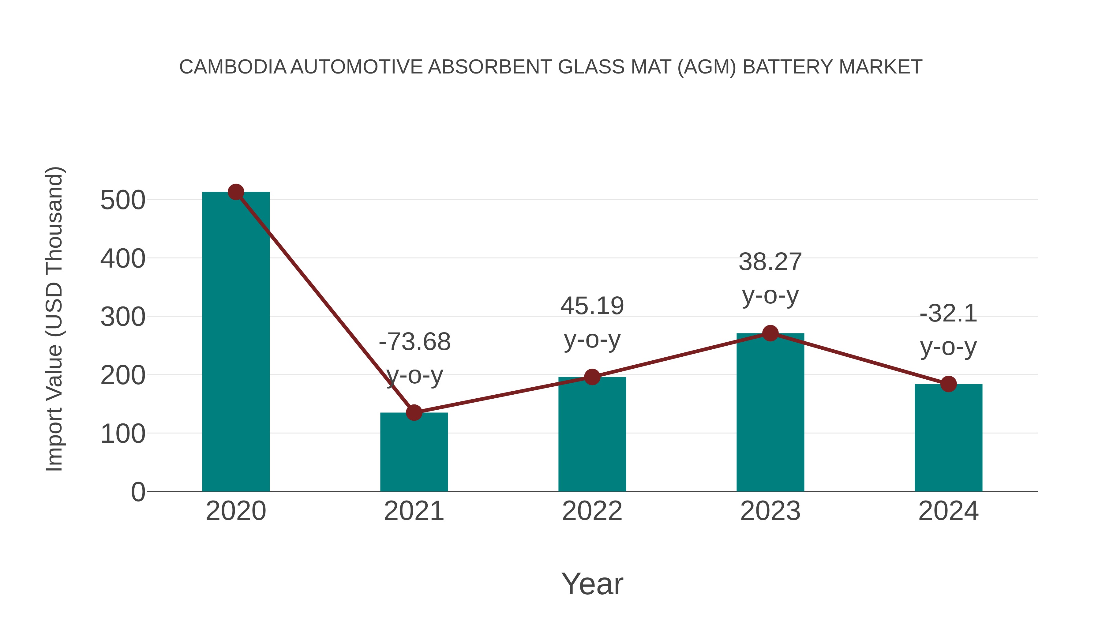 Cambodia Automotive Absorbent Glass Mat (Agm) Battery Market: Import Trend Analysis