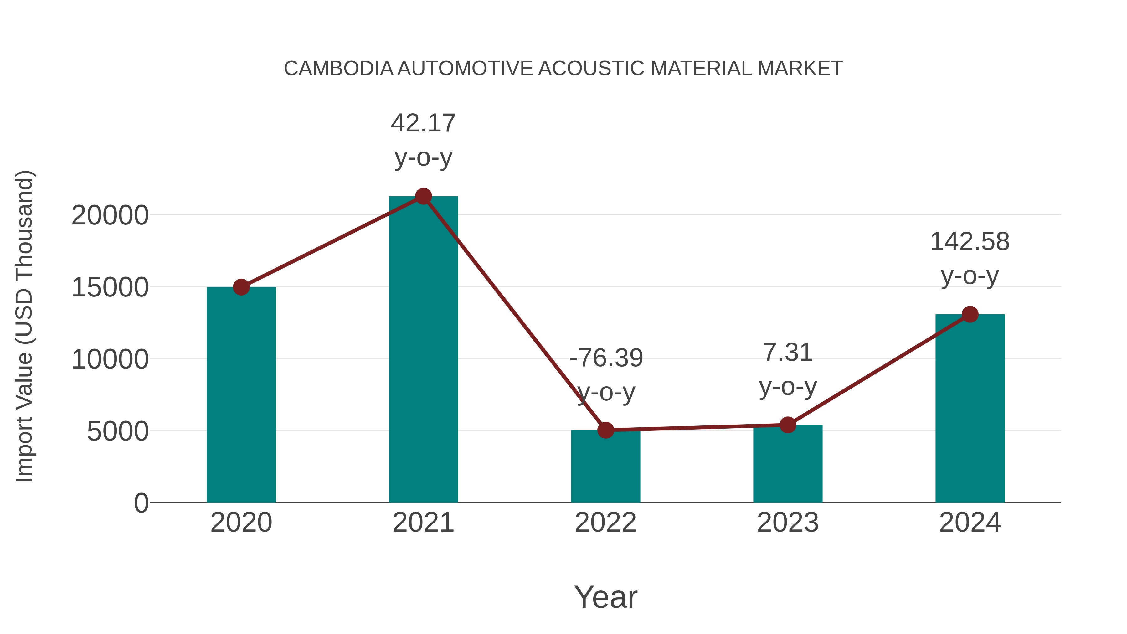 Cambodia Automotive Acoustic Material Market: Import Trend Analysis