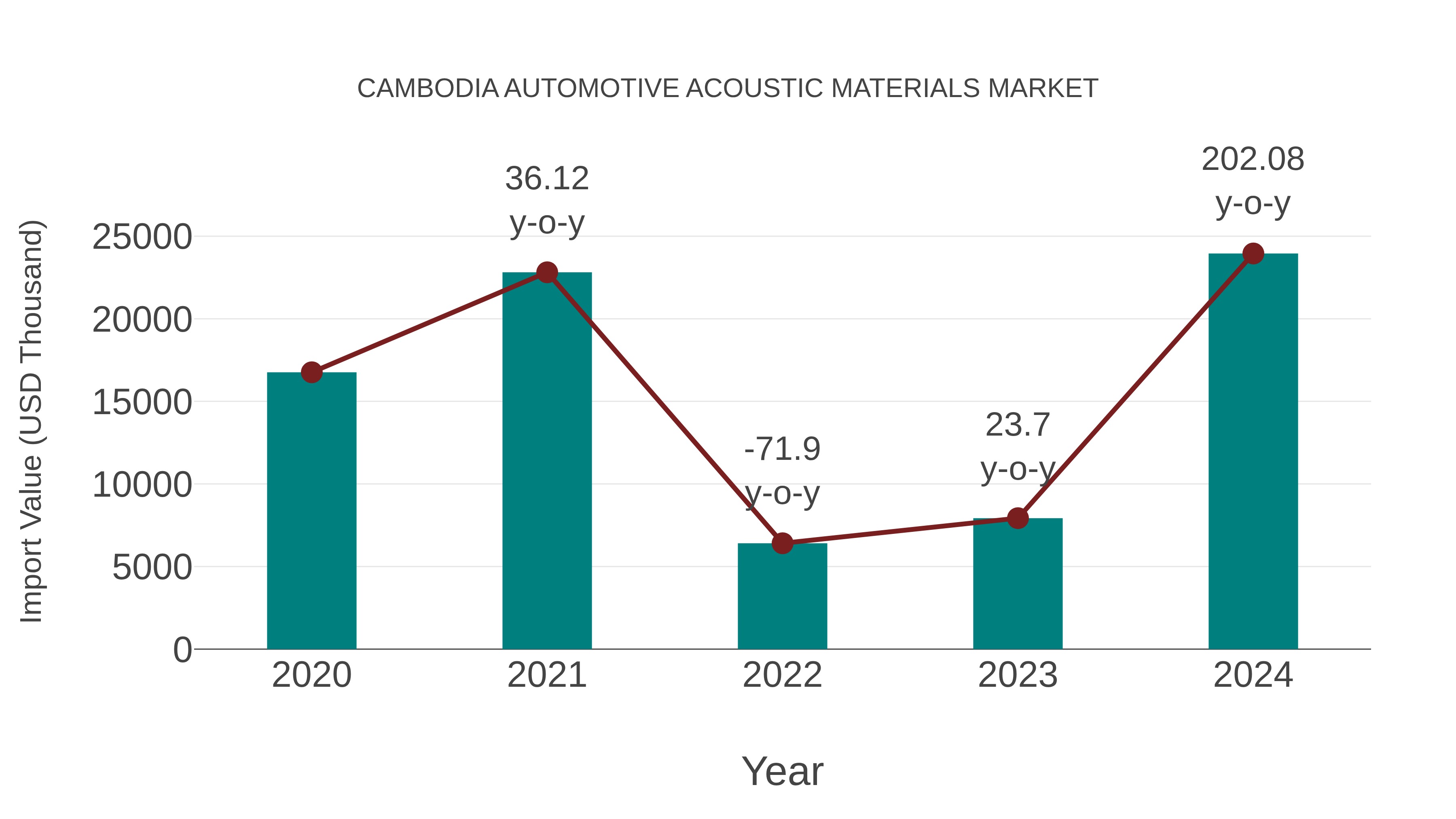 Cambodia Automotive Acoustic Materials Market: Import Trend Analysis