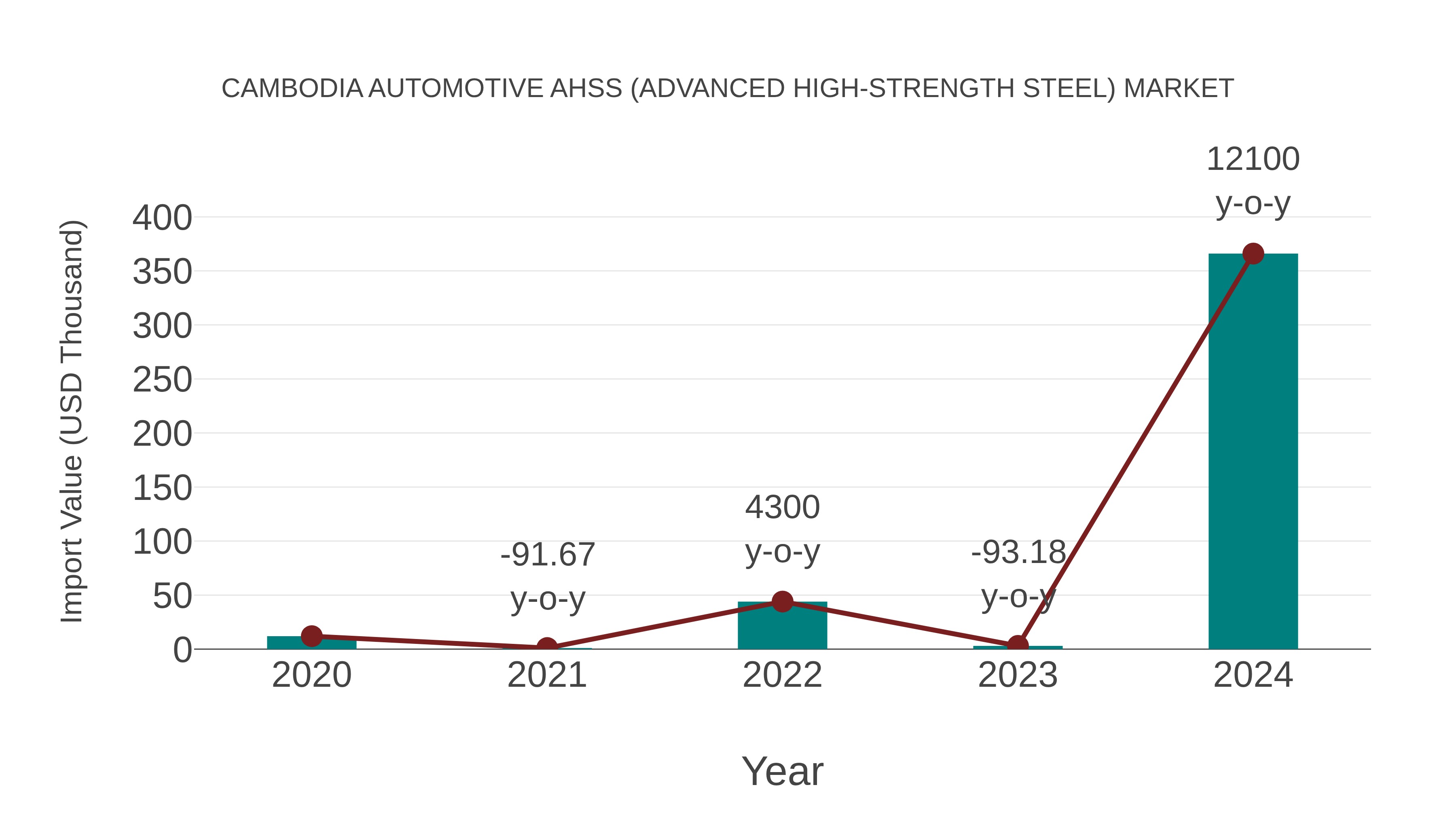  Cambodia Automotive Ahss (Advanced High-strength Steel) Market: Import Trend Analysis