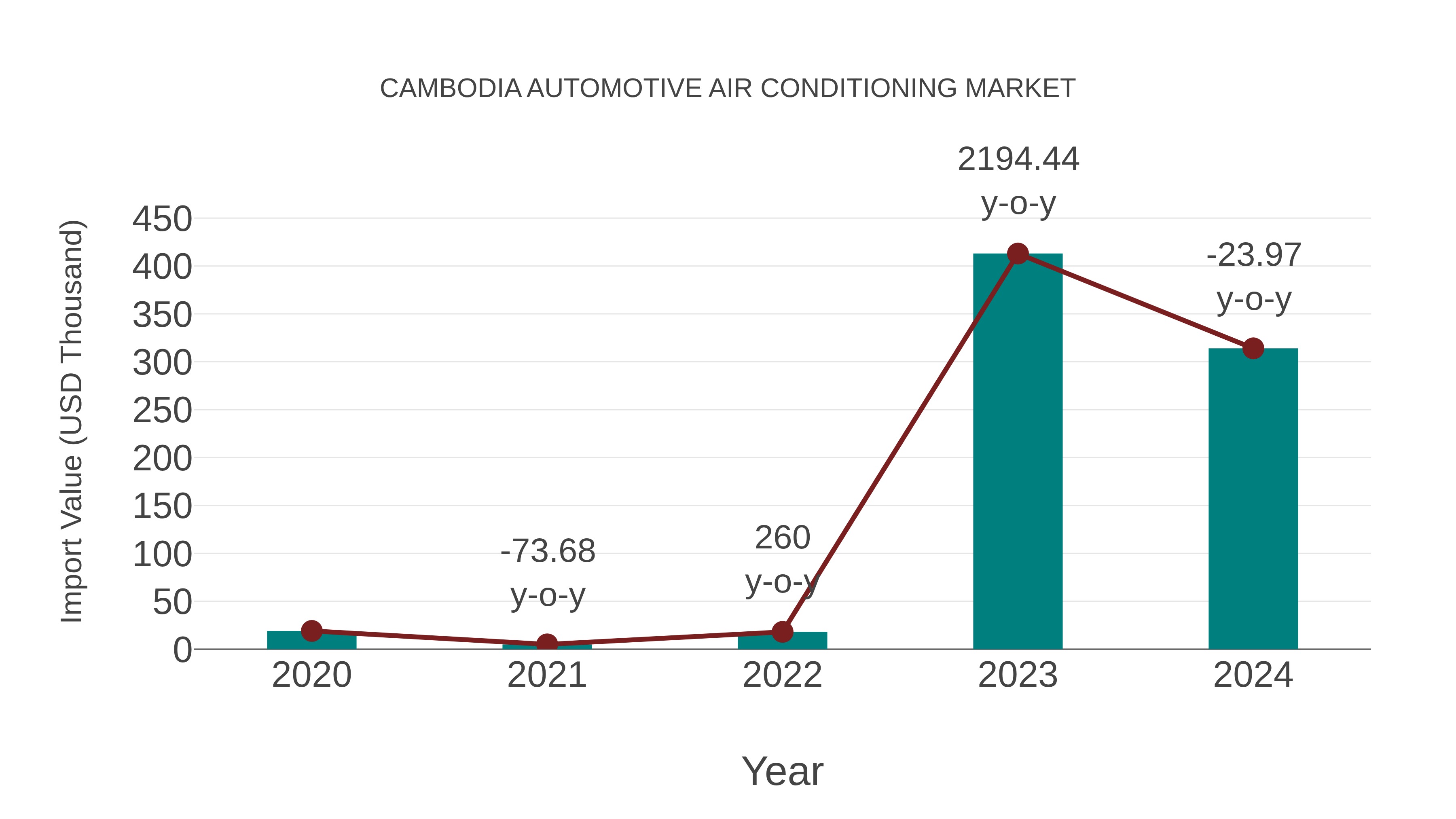  Cambodia Automotive Air Conditioning Market: Import Trend Analysis