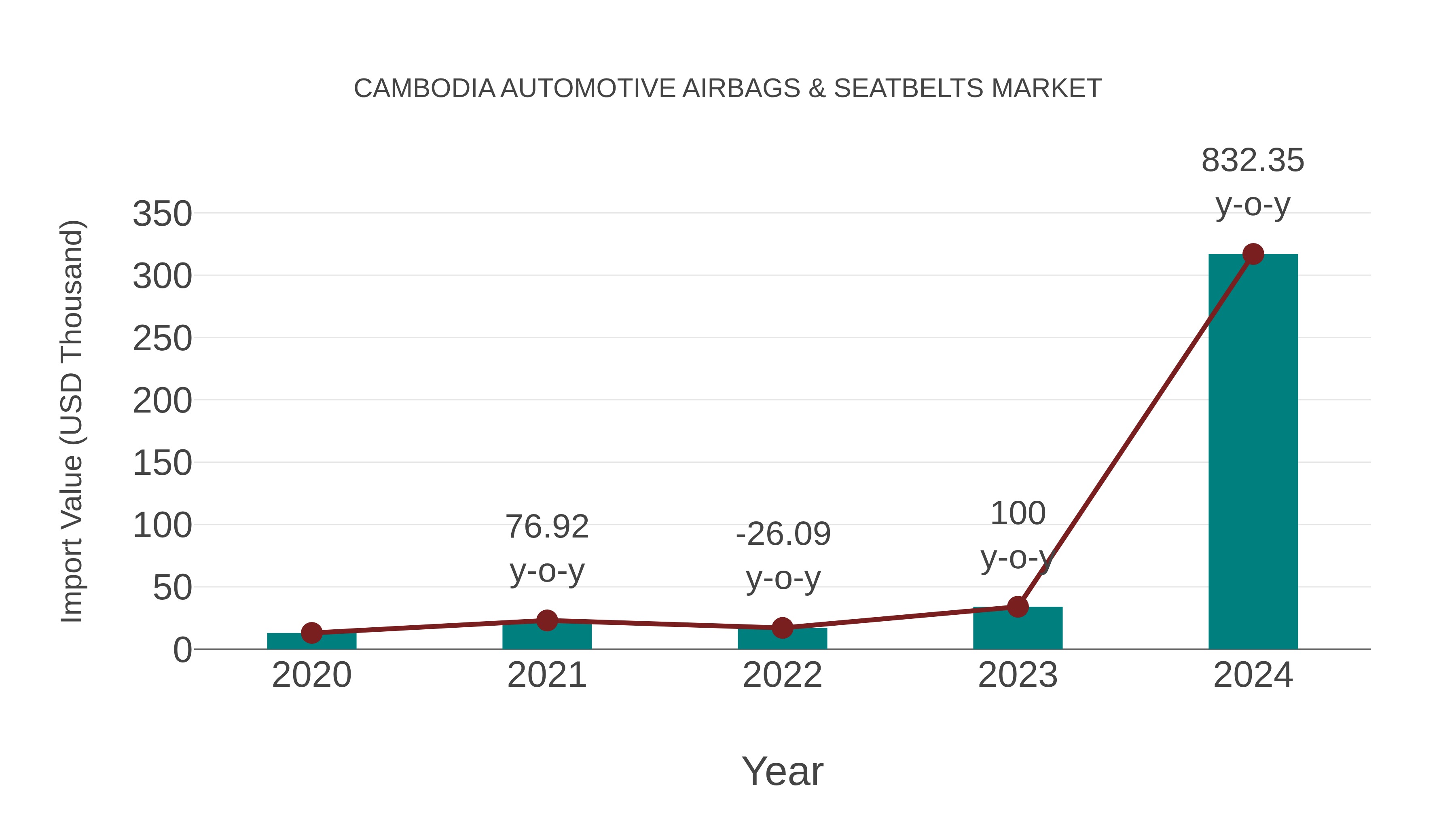 Cambodia Automotive Airbags & Seatbelts Market: Import Trend Analysis