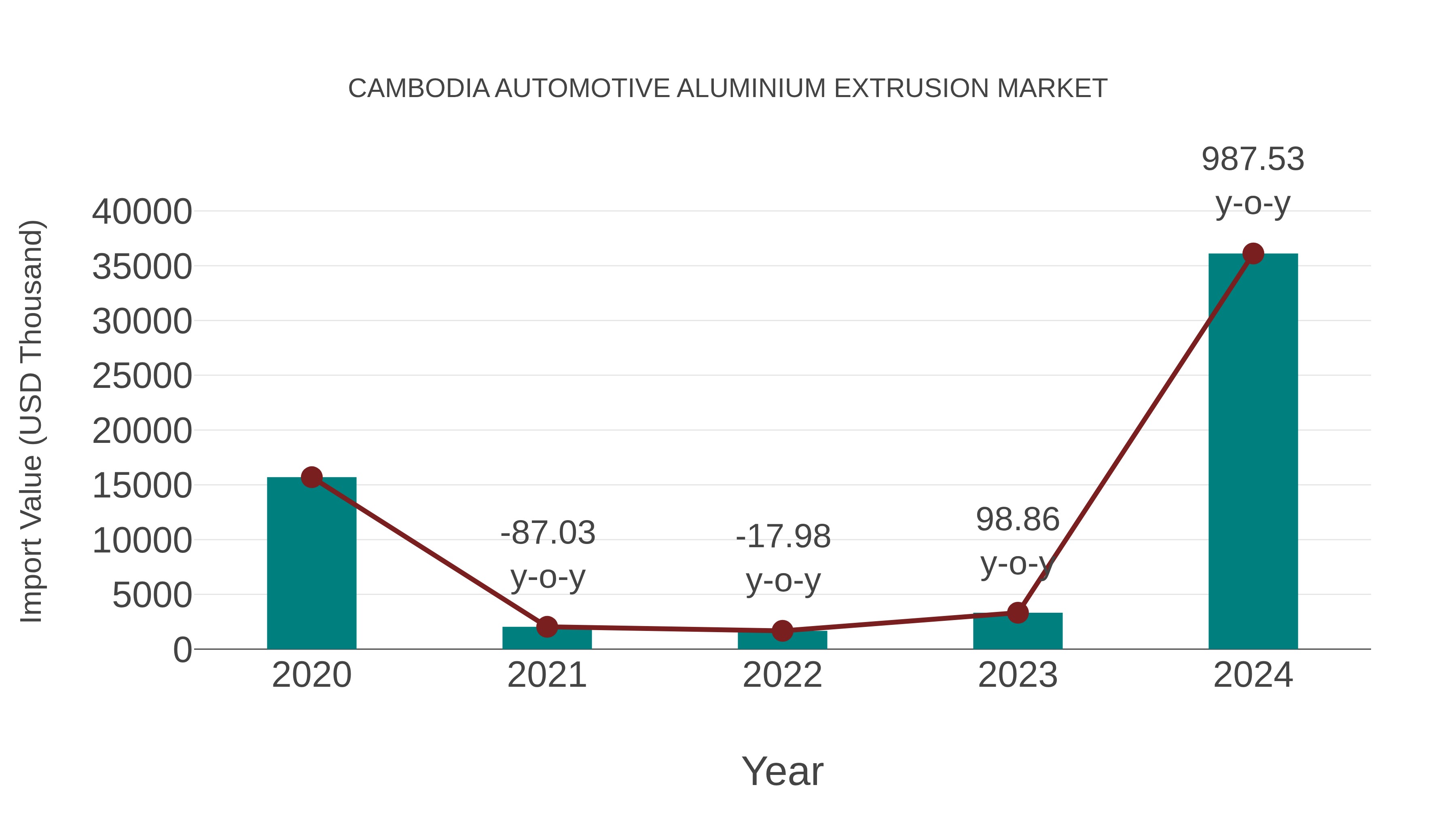 Cambodia Automotive Aluminium Extrusion Market: Import Trend Analysis