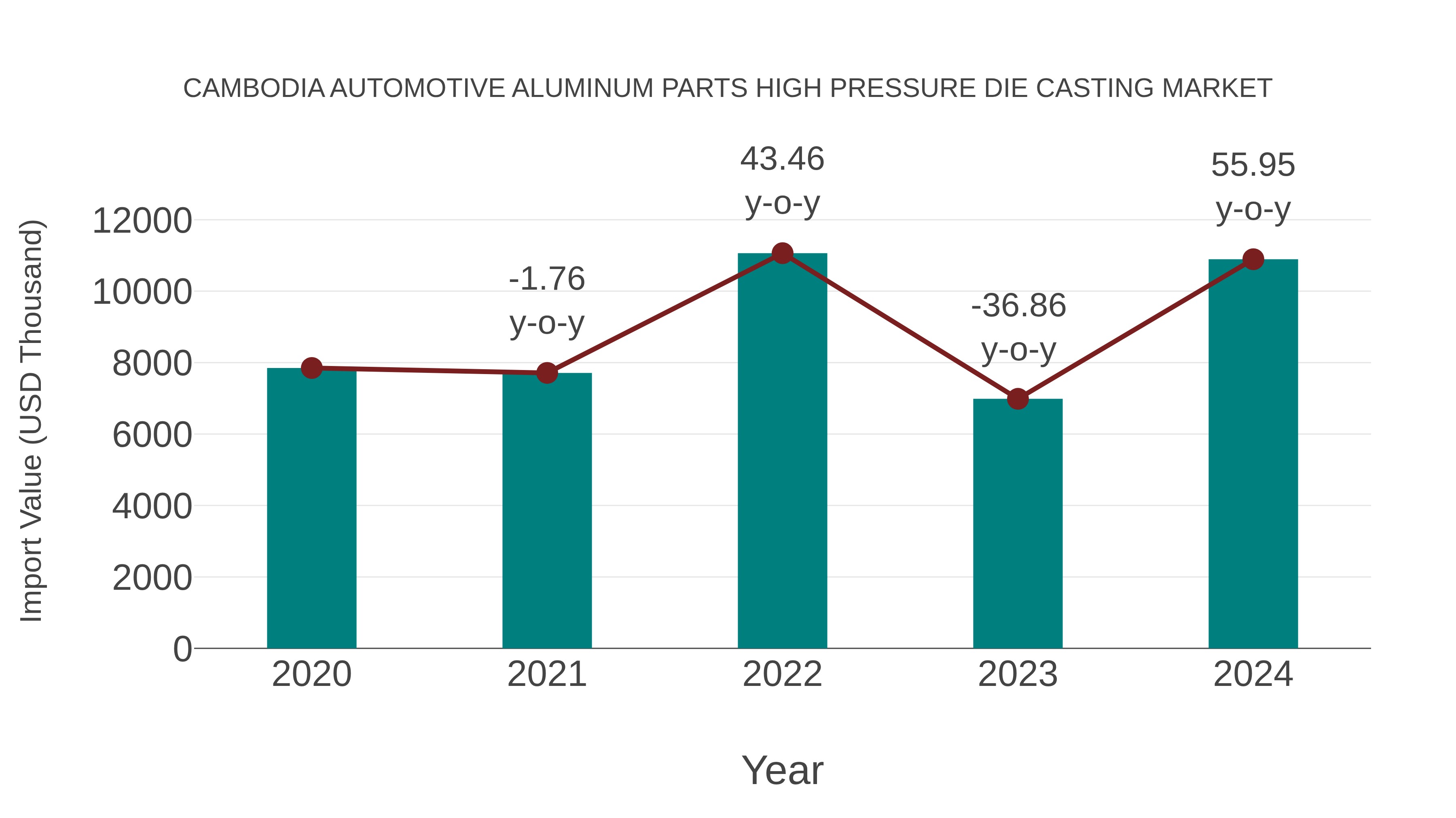Cambodia Automotive Aluminum Parts High Pressure Die Casting Market: Import Trend Analysis