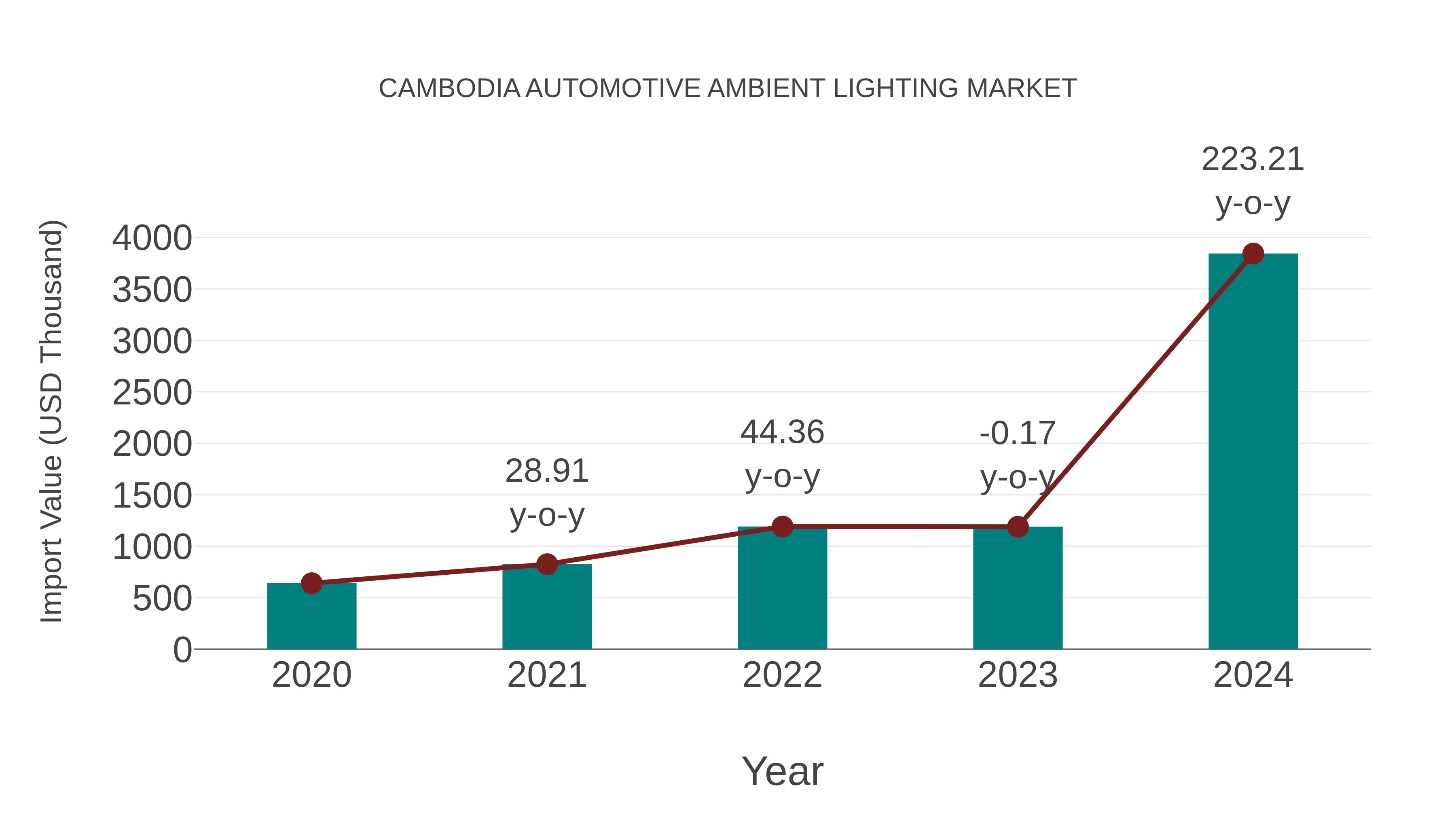  Cambodia Automotive Ambient Lighting Market: Import Trend Analysis