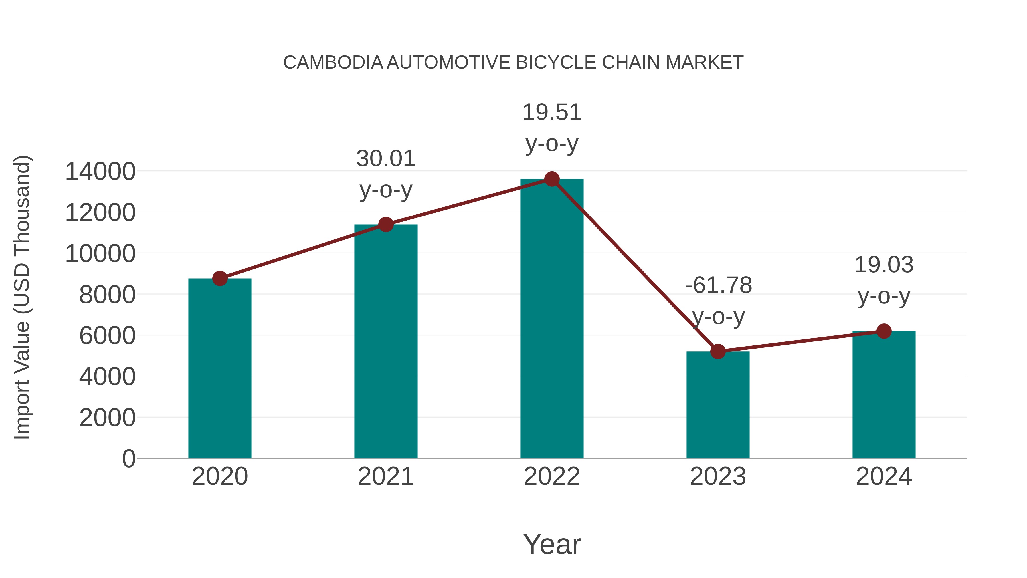Cambodia Automotive Bicycle Chain Market: Import Trend Analysis