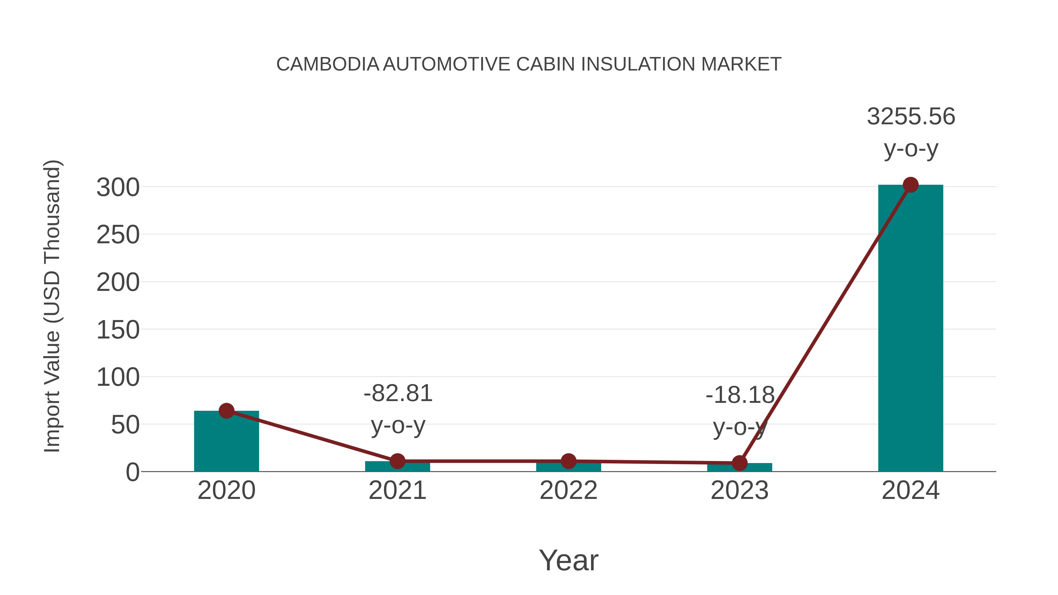  Cambodia Automotive Cabin Insulation Market: Import Trend Analysis