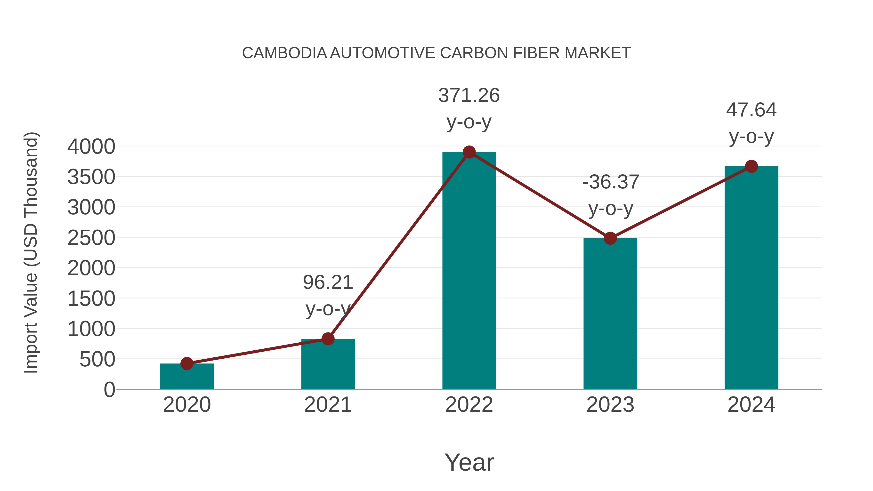Cambodia Automotive Carbon Fiber Market: Import Trend Analysis