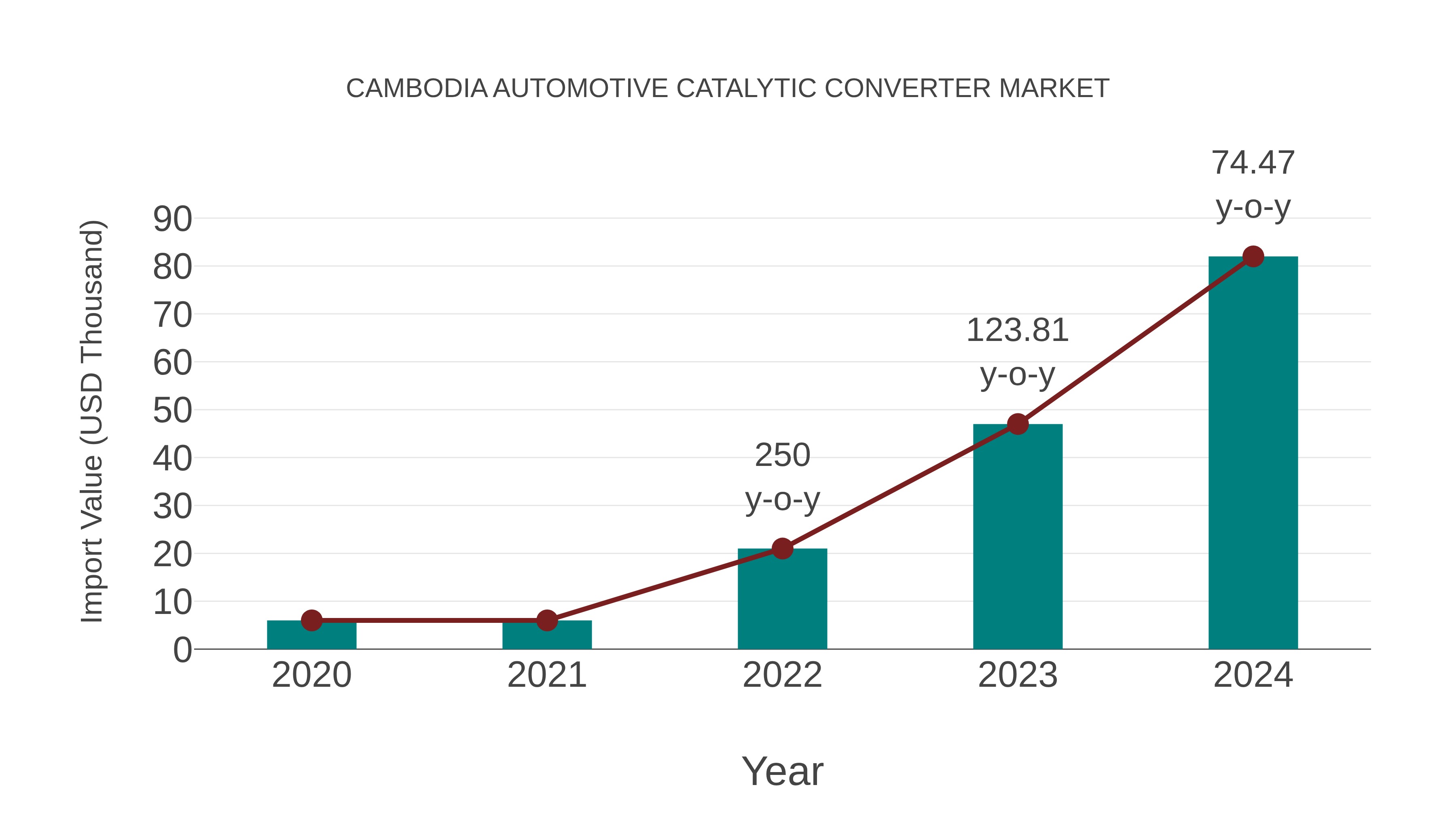  Cambodia Automotive Catalytic Converter Market: Import Trend Analysis
