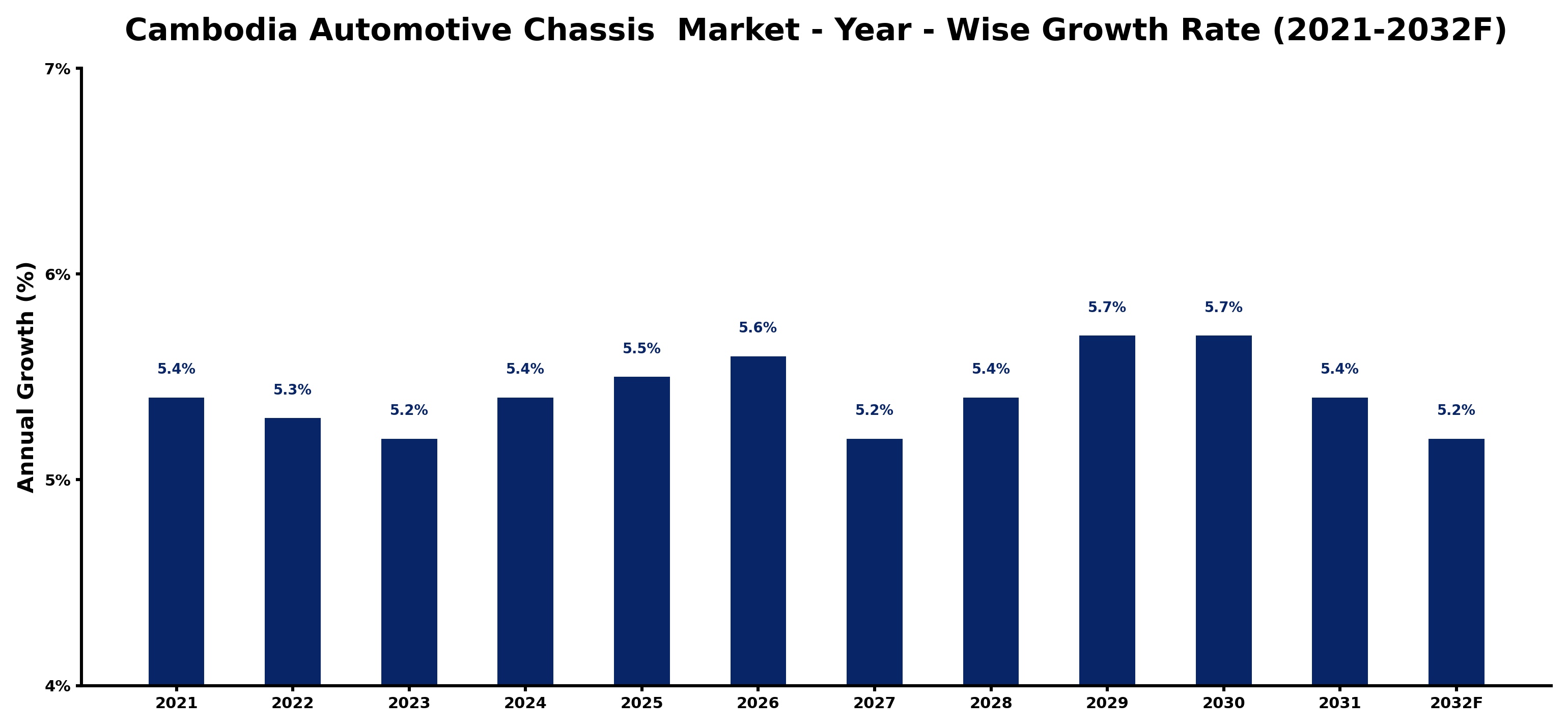 Cambodia Automotive Chassis  Market Year-wise Growth Rate and Key Drivers