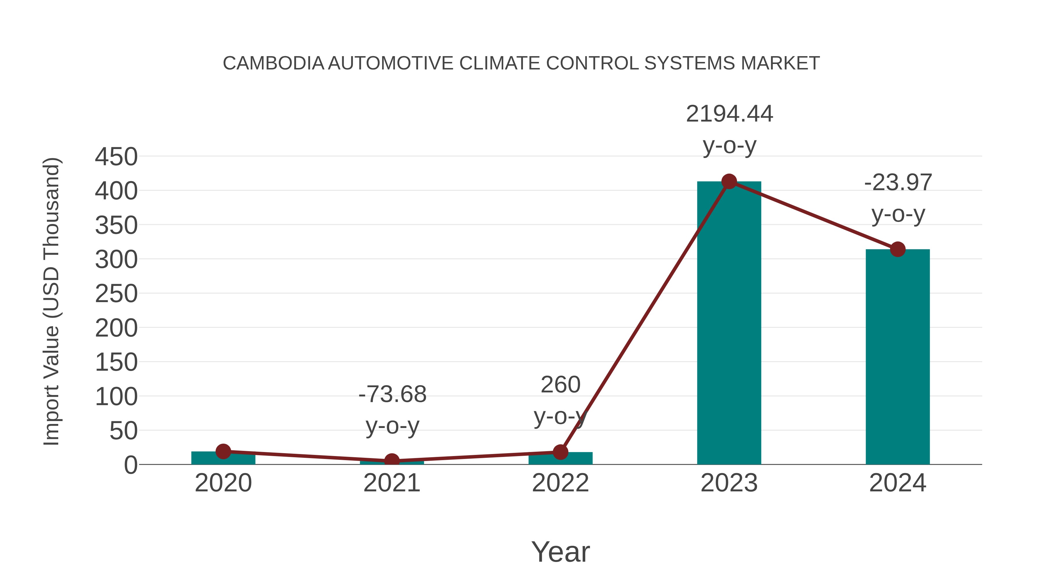  Cambodia Automotive Climate Control Systems Market: Import Trend Analysis
