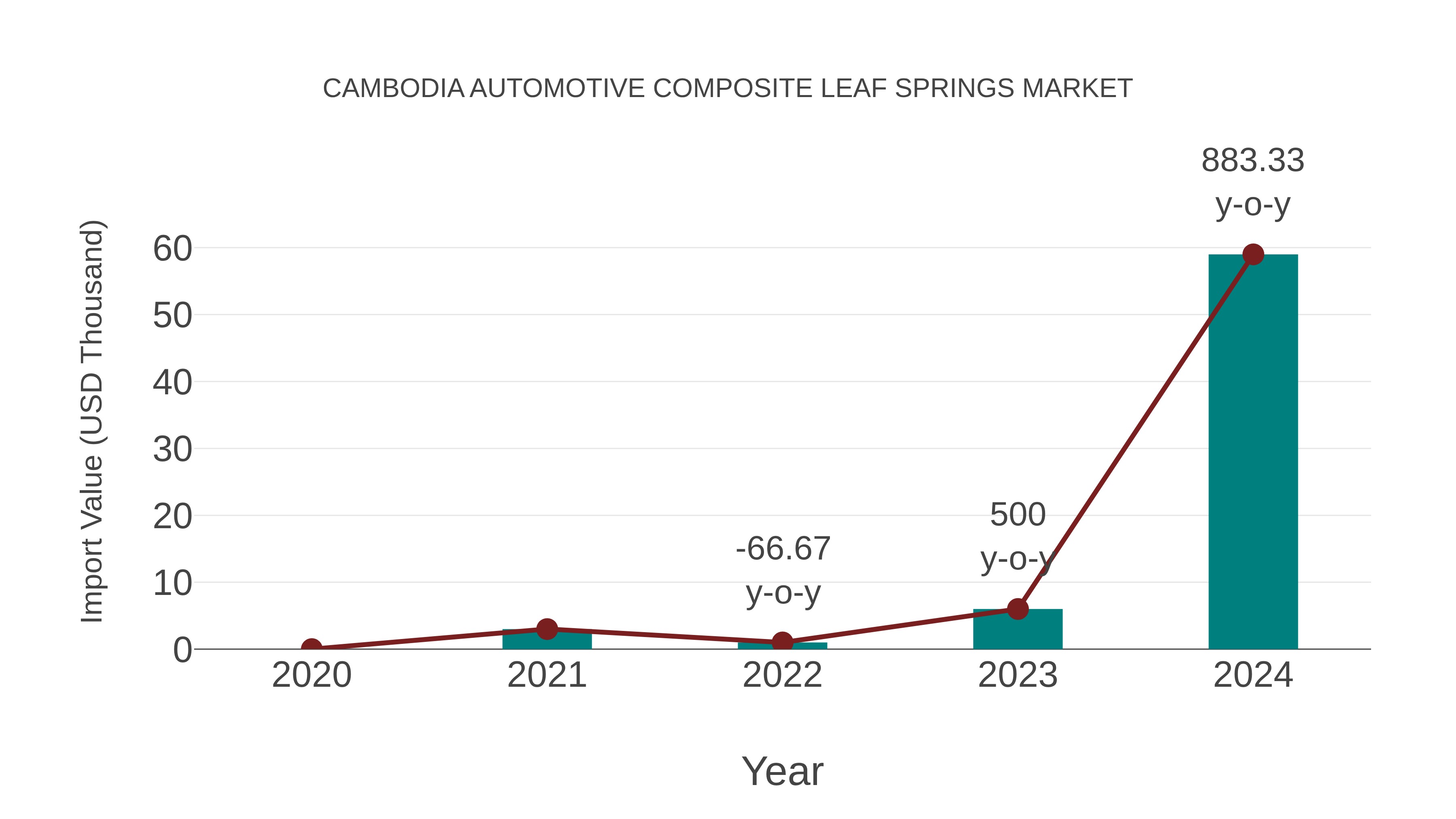 Cambodia Automotive Composite Leaf Springs Market: Import Trend Analysis
