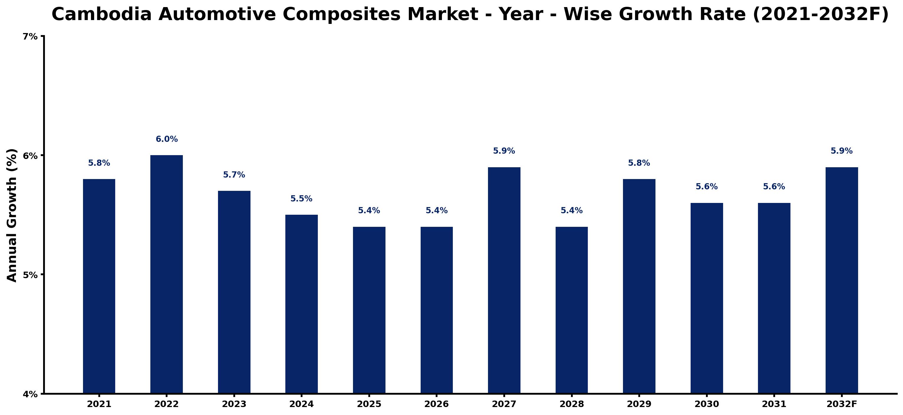 Cambodia Automotive Composites Market Year-wise Growth Rate and Key Drivers